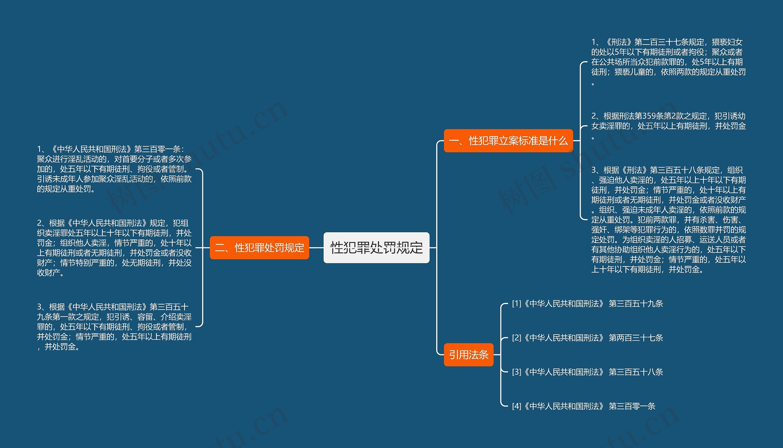 性犯罪处罚规定思维导图