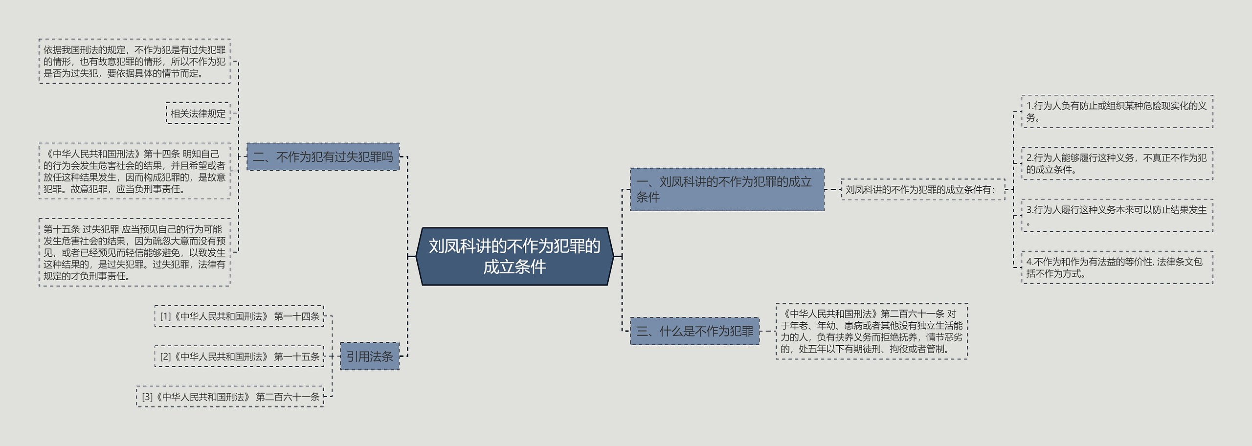 刘凤科讲的不作为犯罪的成立条件思维导图