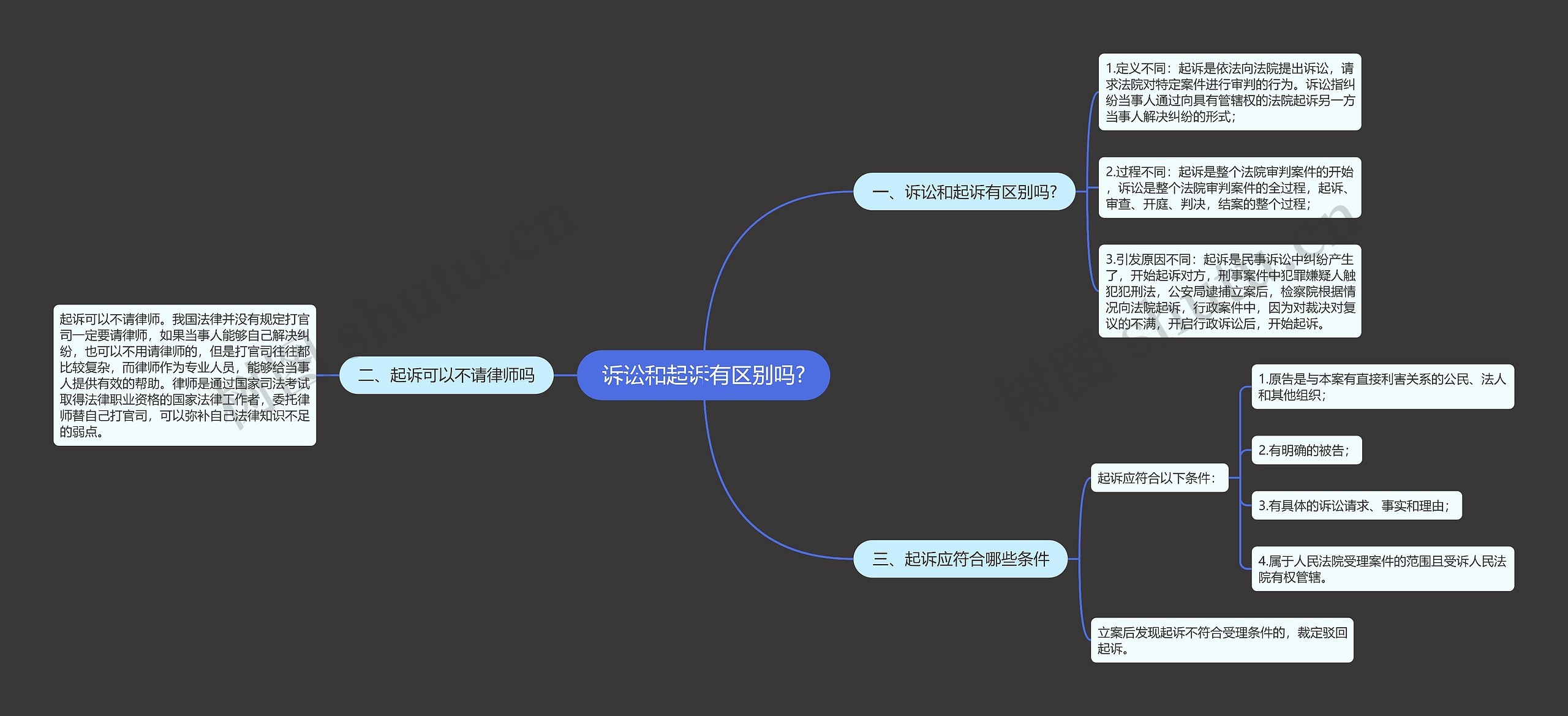 诉讼和起诉有区别吗?思维导图