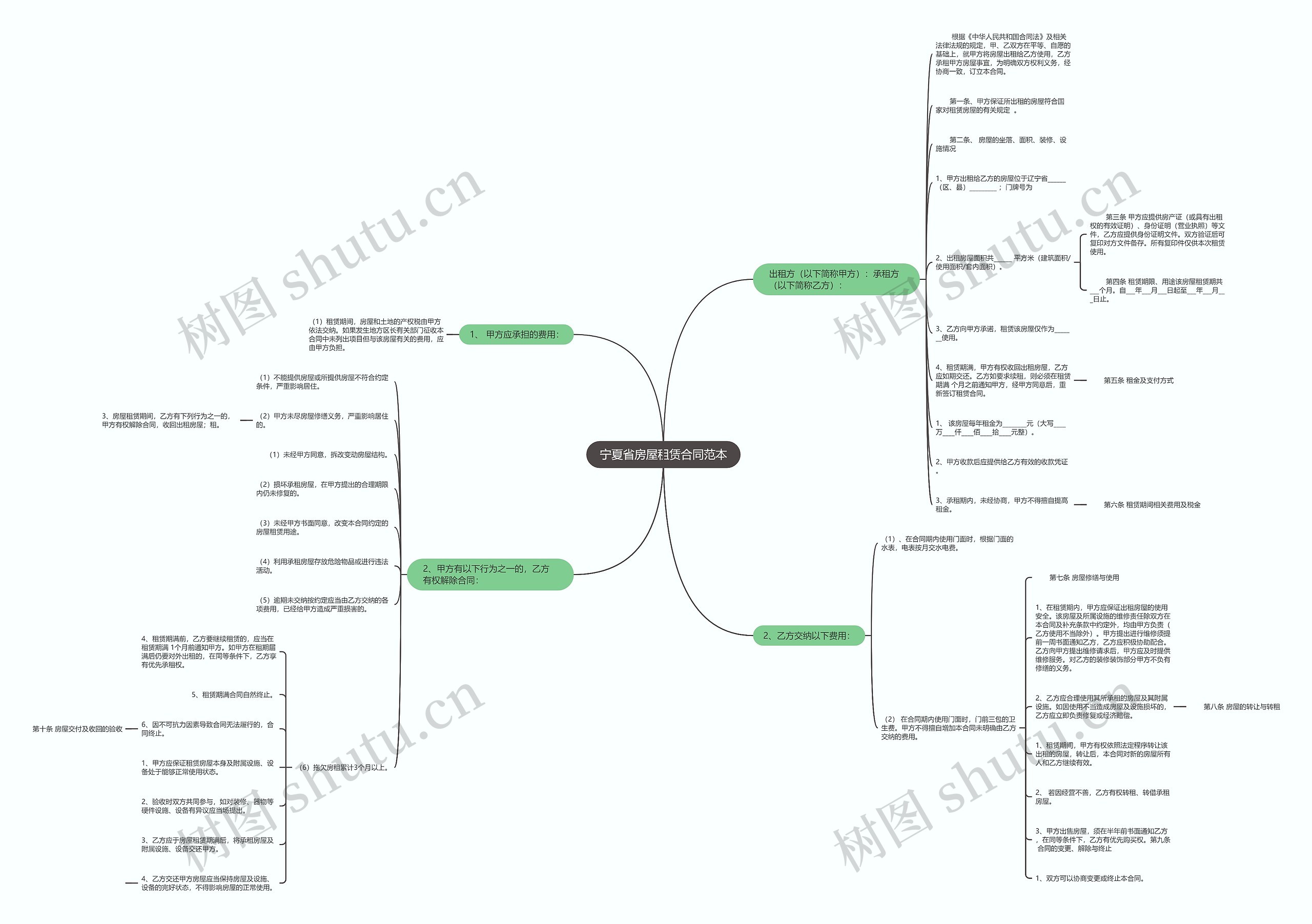 宁夏省房屋租赁合同范本思维导图