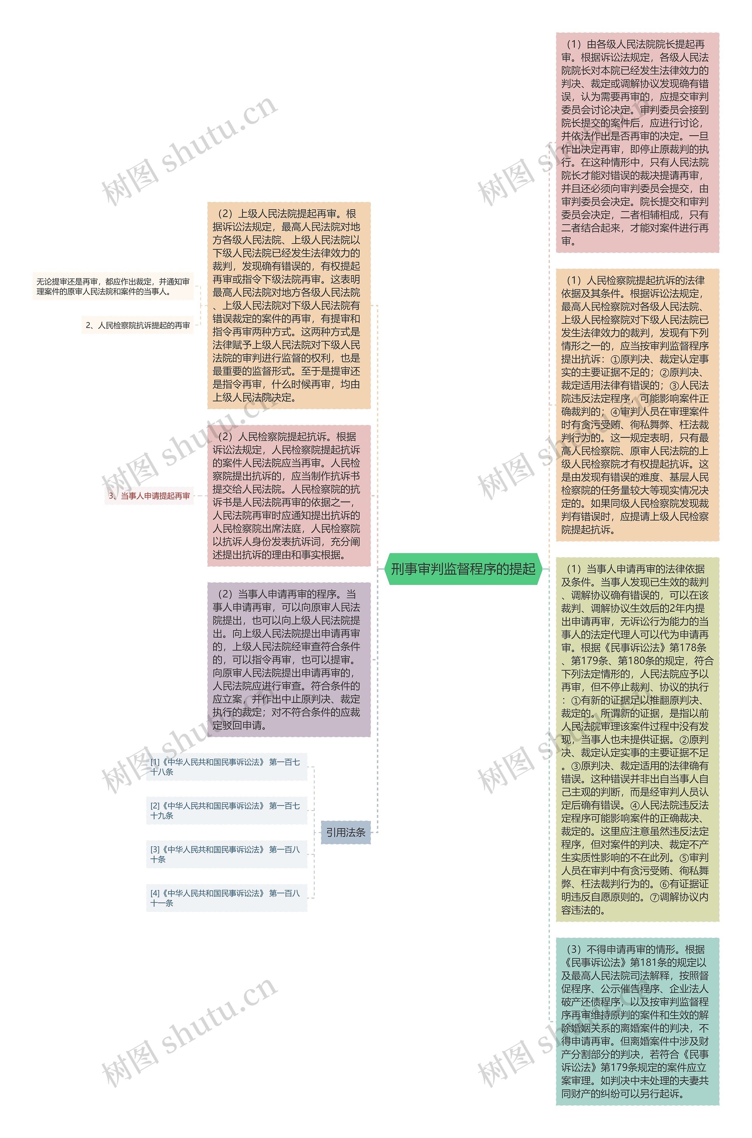 刑事审判监督程序的提起思维导图