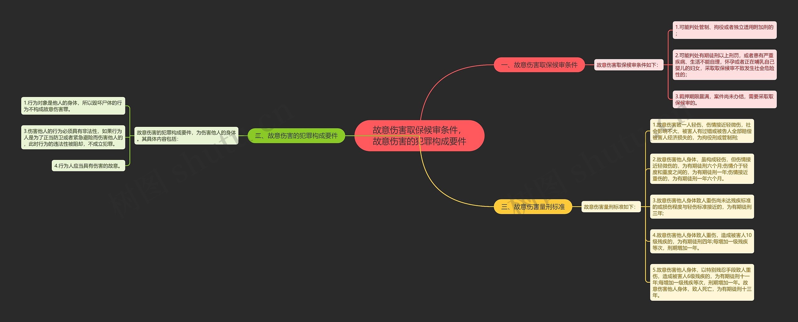 故意伤害取保候审条件，故意伤害的犯罪构成要件思维导图