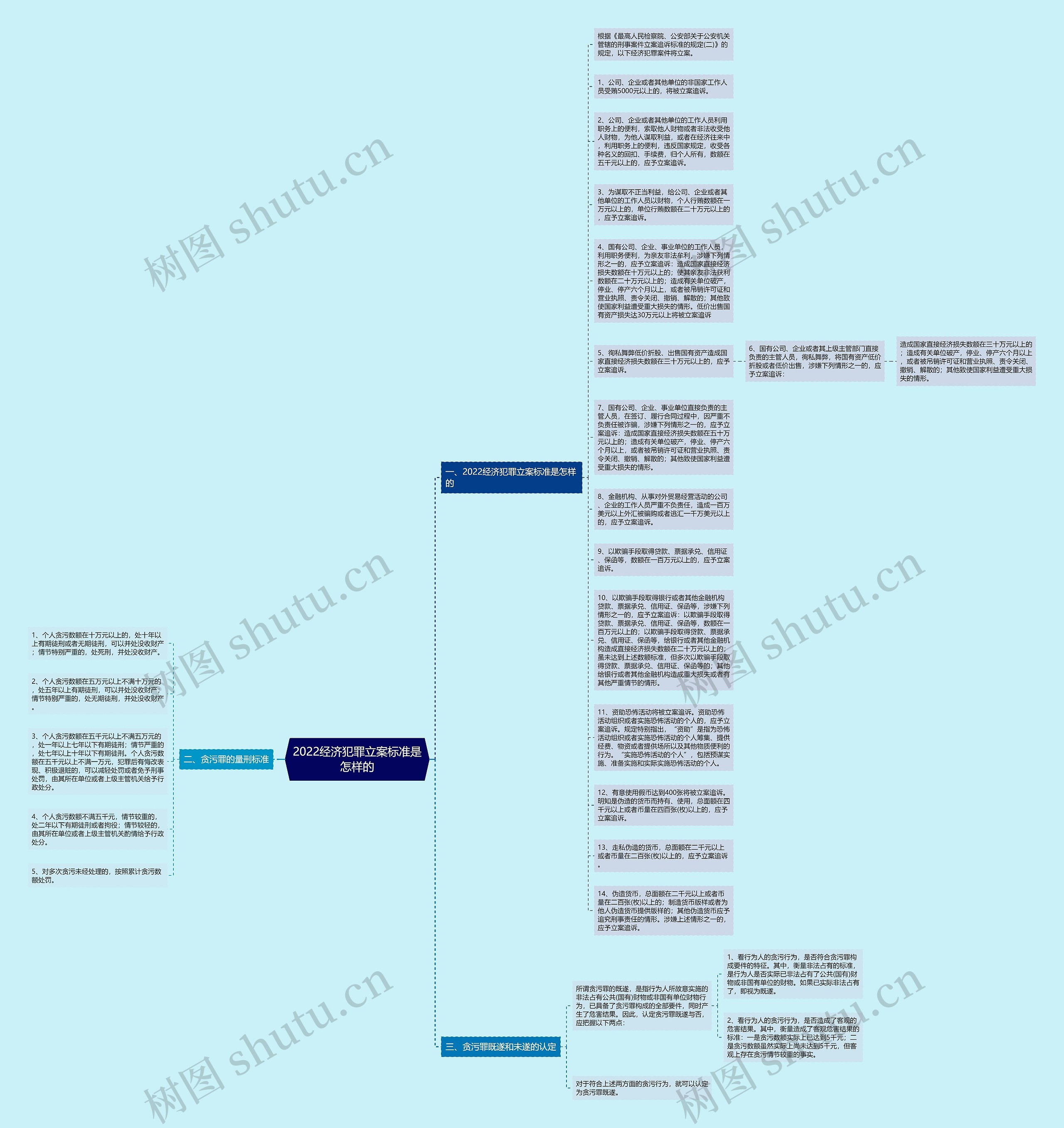 2022经济犯罪立案标准是怎样的思维导图