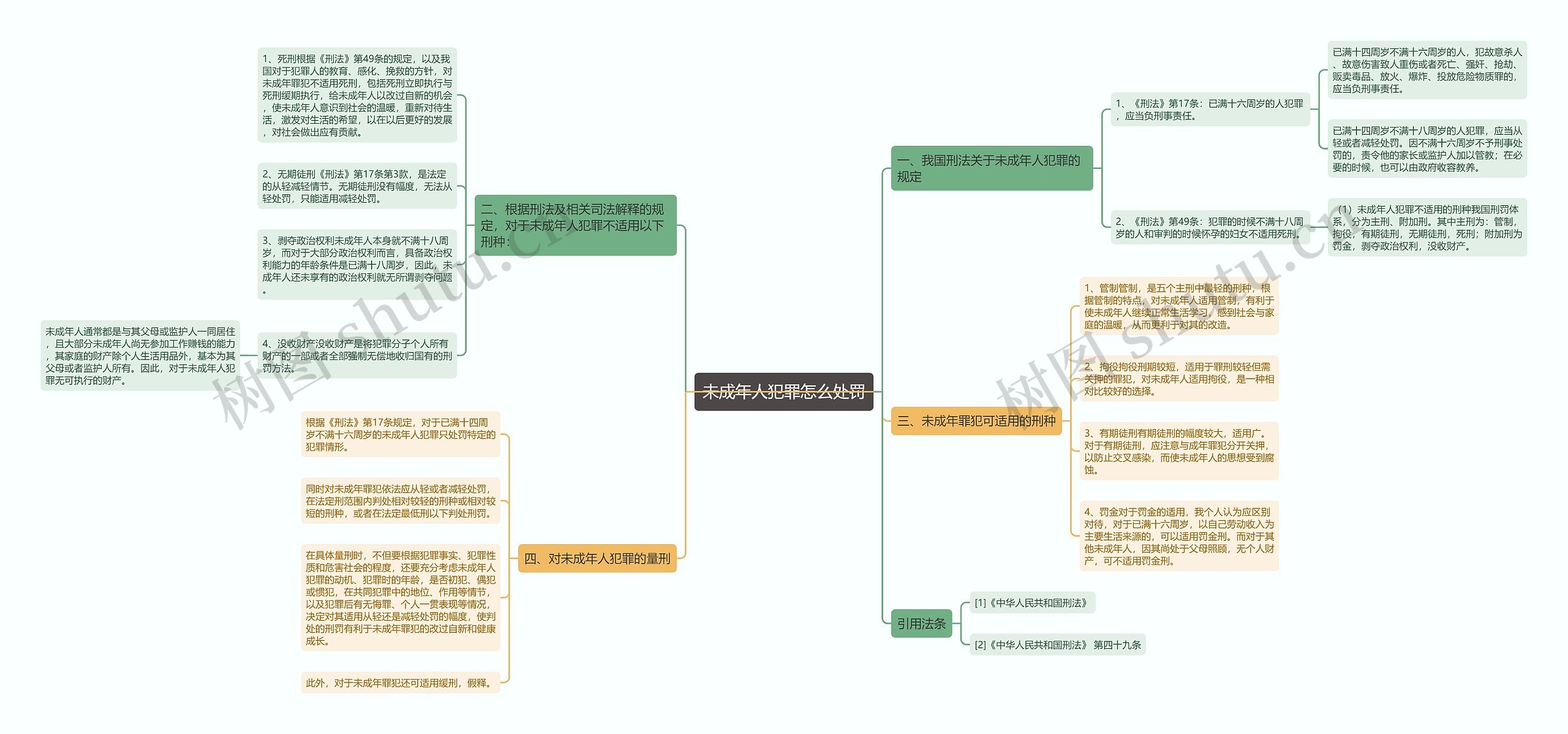 未成年人犯罪怎么处罚思维导图