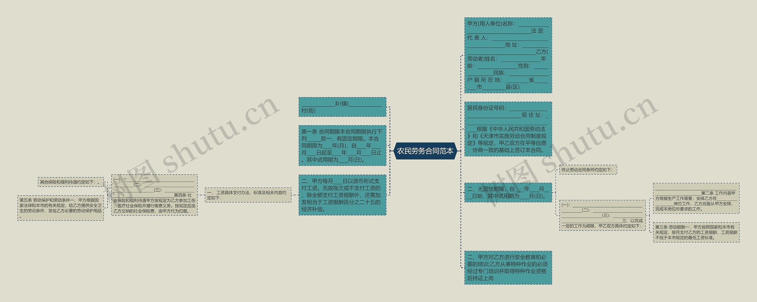 农民劳务合同范本思维导图