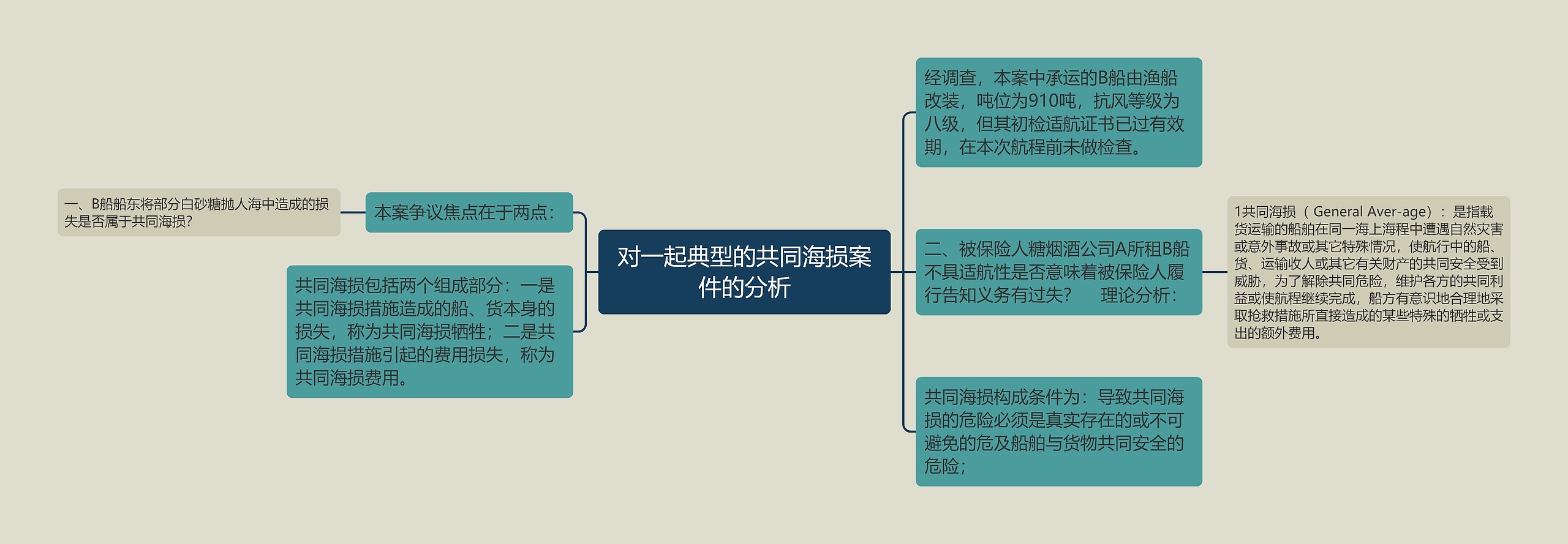 对一起典型的共同海损案件的分析