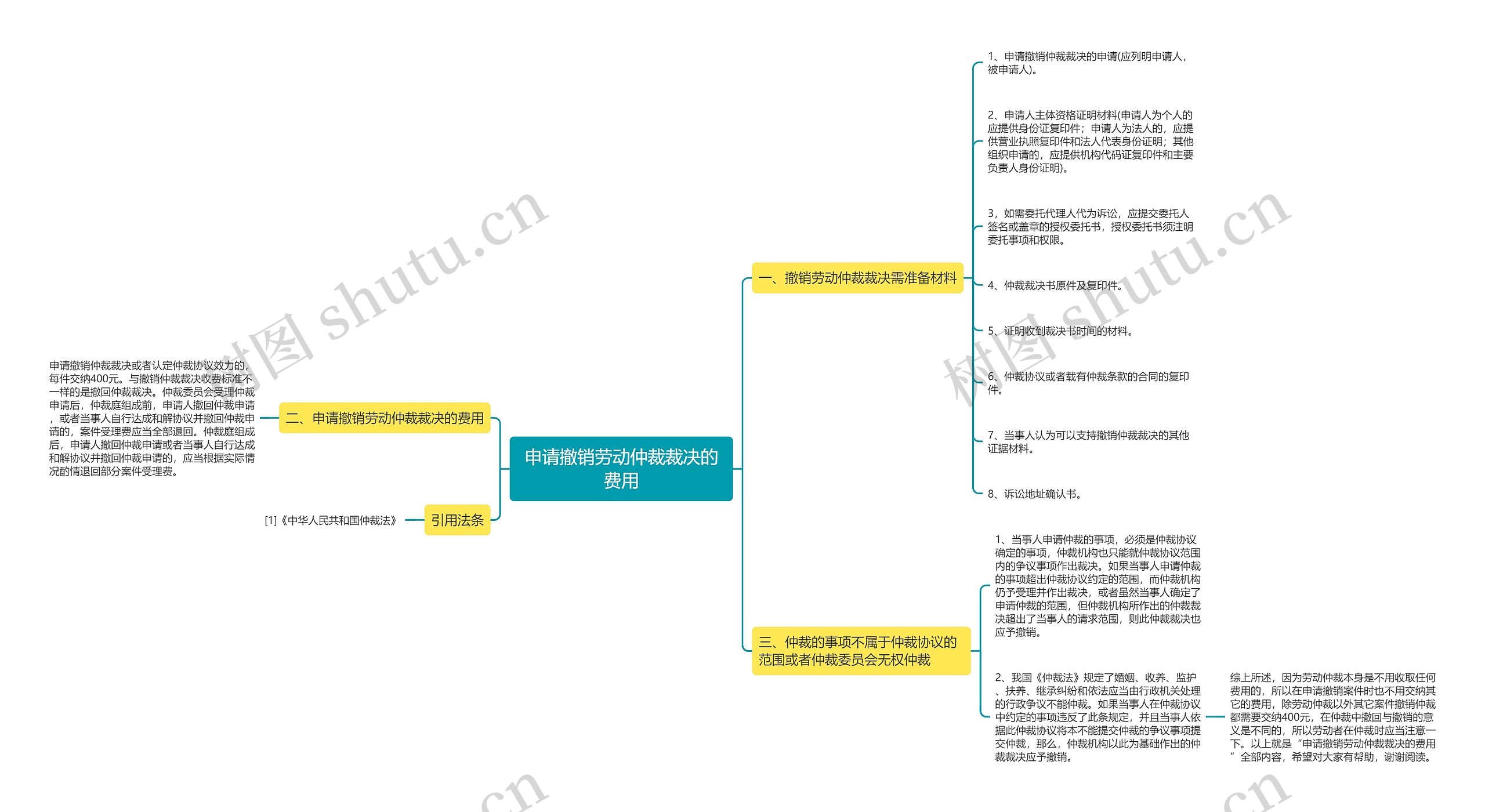 申请撤销劳动仲裁裁决的费用思维导图