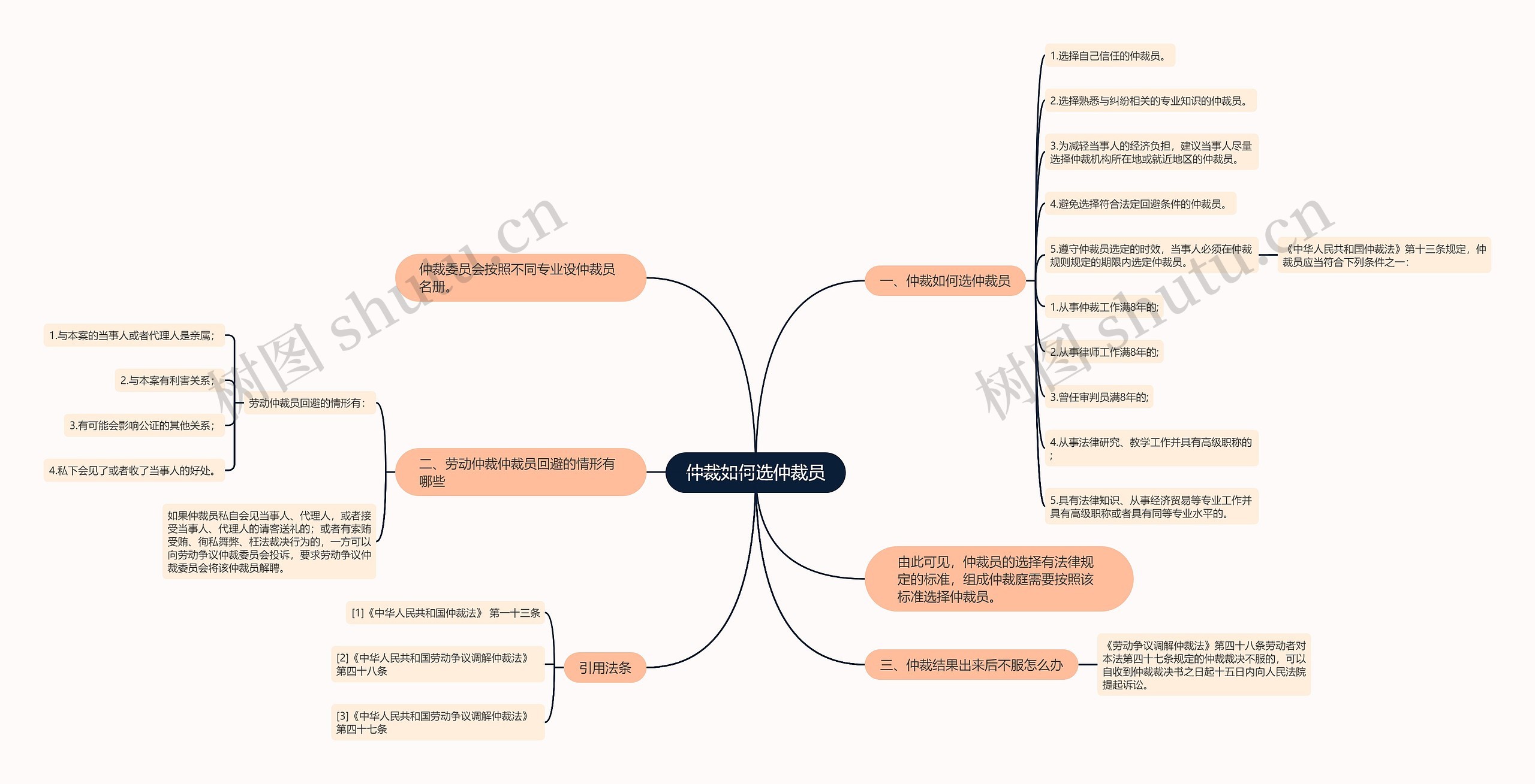 仲裁如何选仲裁员思维导图