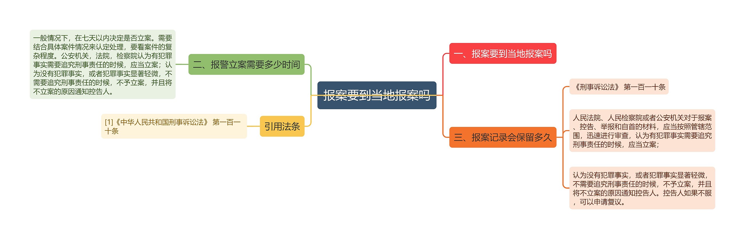 报案要到当地报案吗思维导图