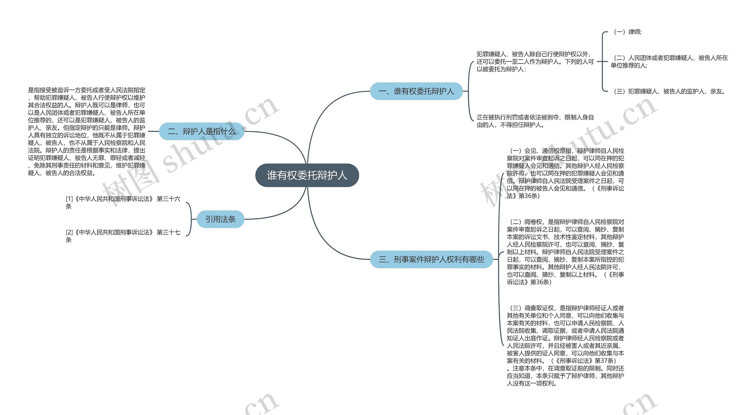 谁有权委托辩护人思维导图