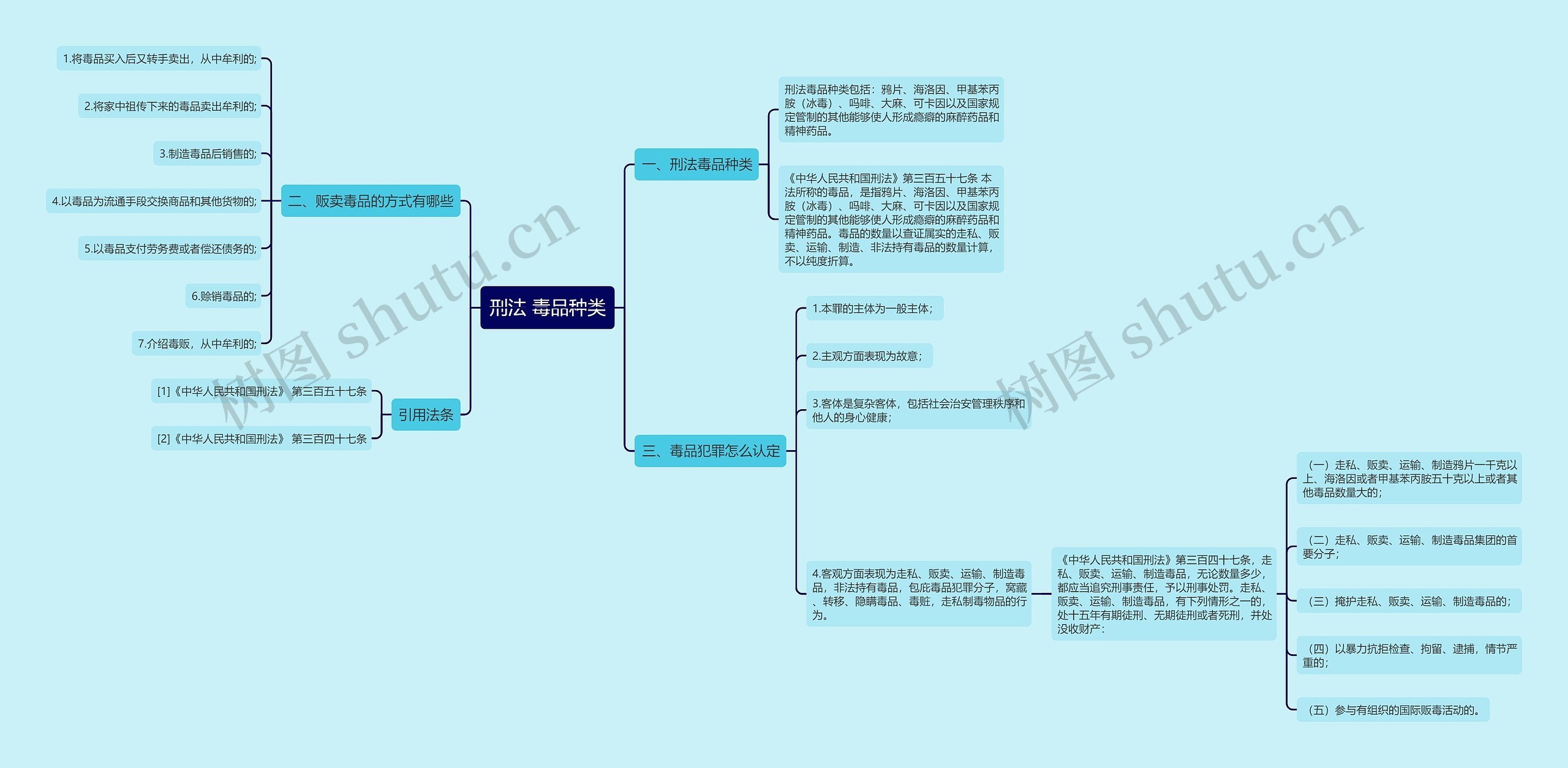 刑法 毒品种类思维导图