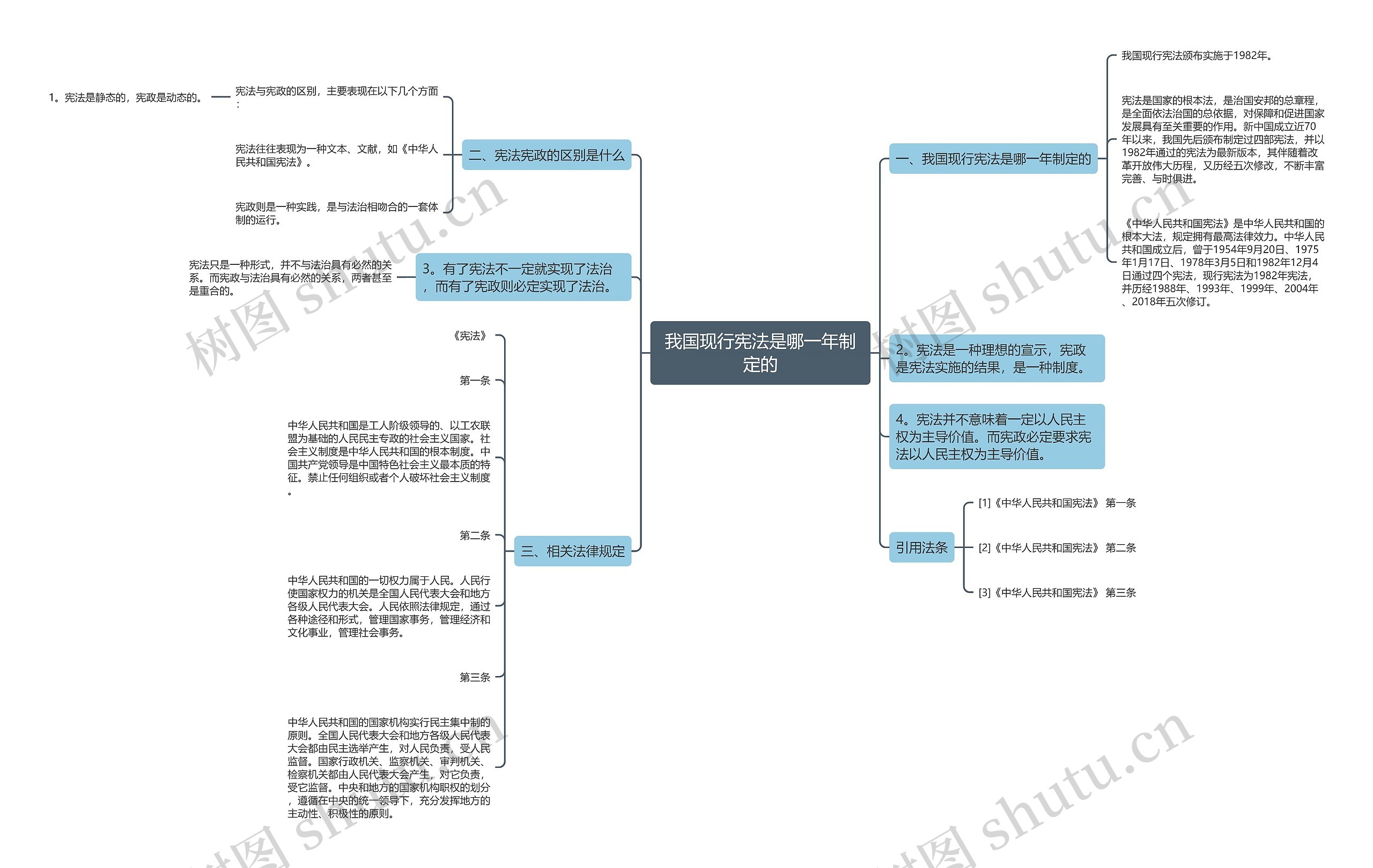 我国现行宪法是哪一年制定的思维导图