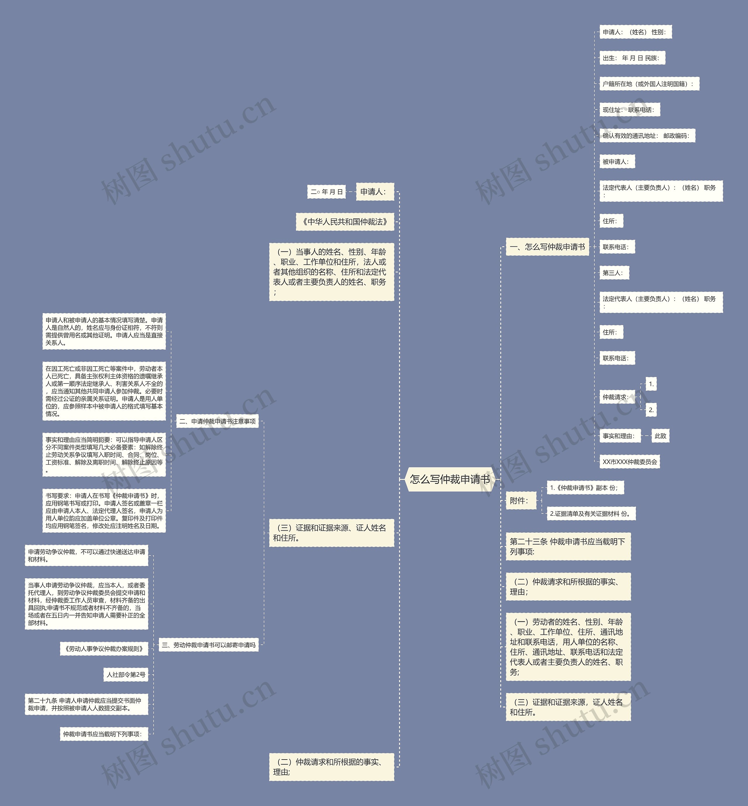 怎么写仲裁申请书思维导图
