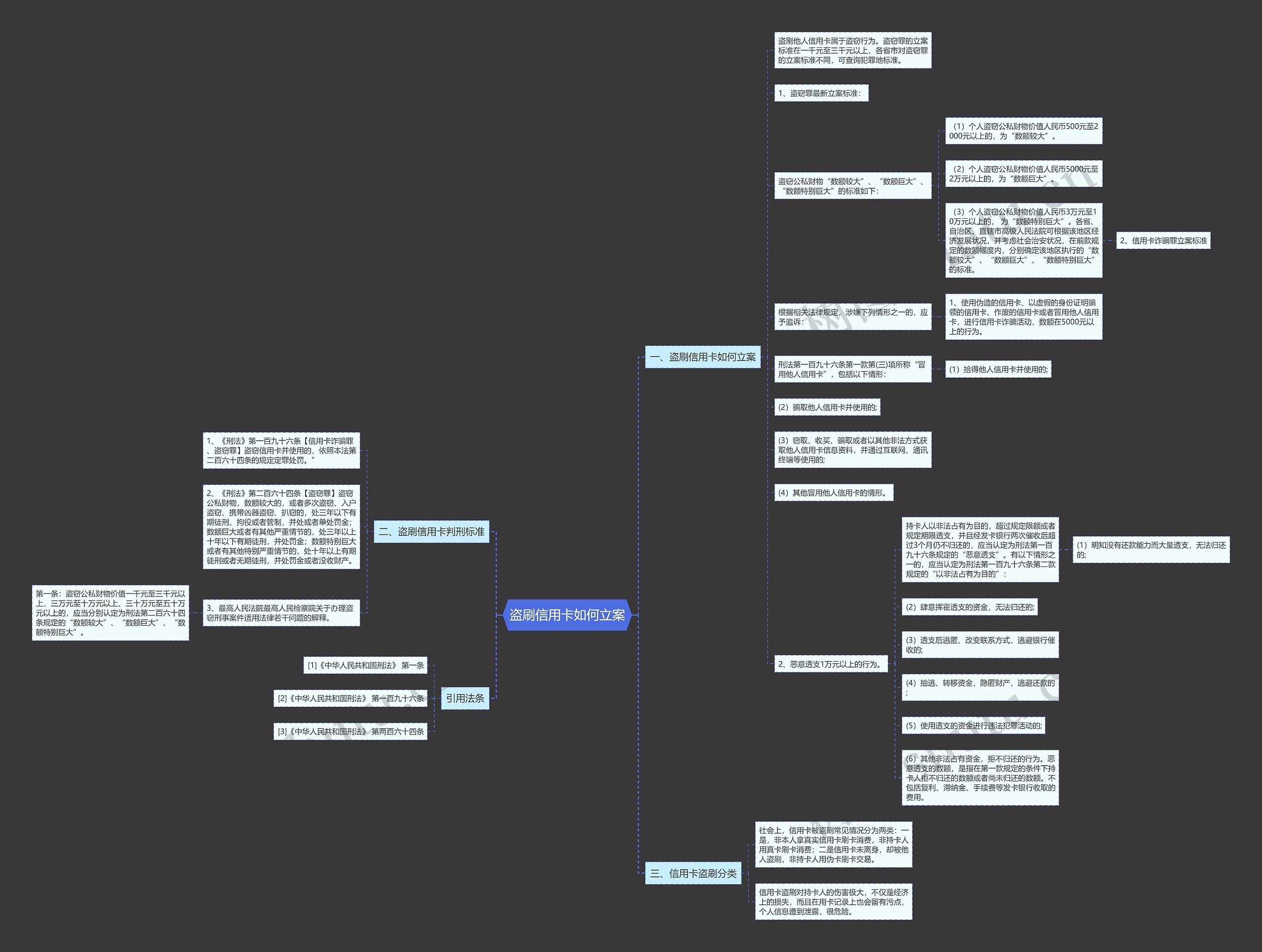 盗刷信用卡如何立案思维导图