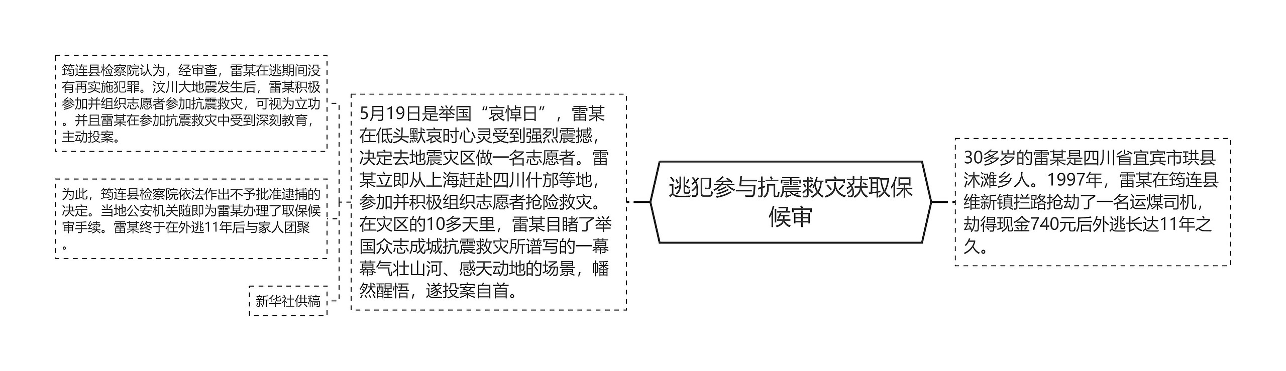 逃犯参与抗震救灾获取保候审思维导图