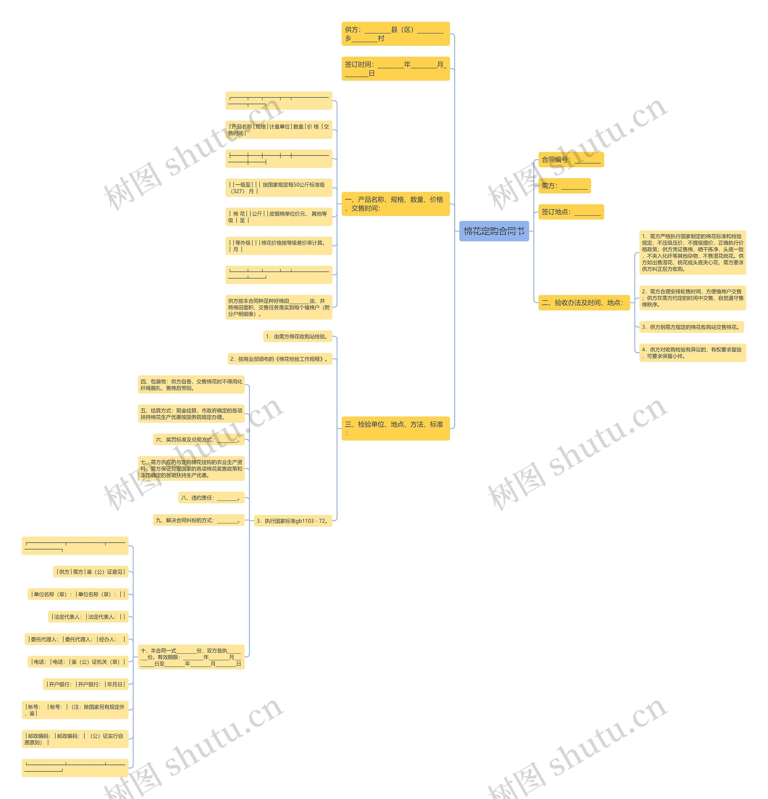 棉花定购合同书思维导图