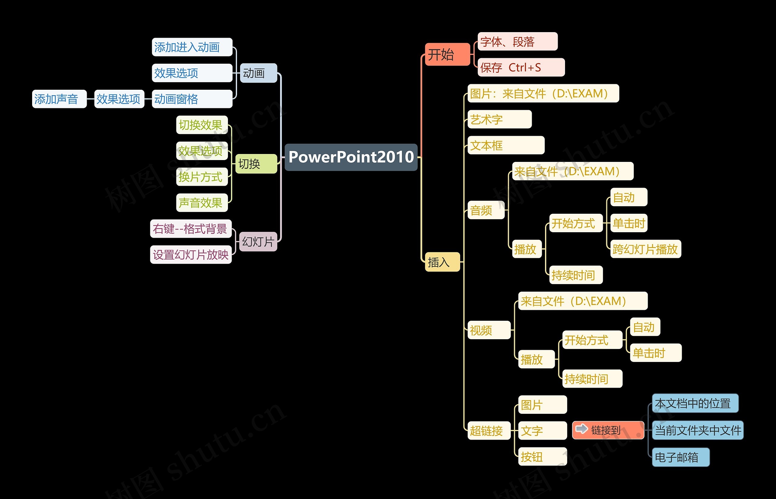 PowerPoint2010思维导图