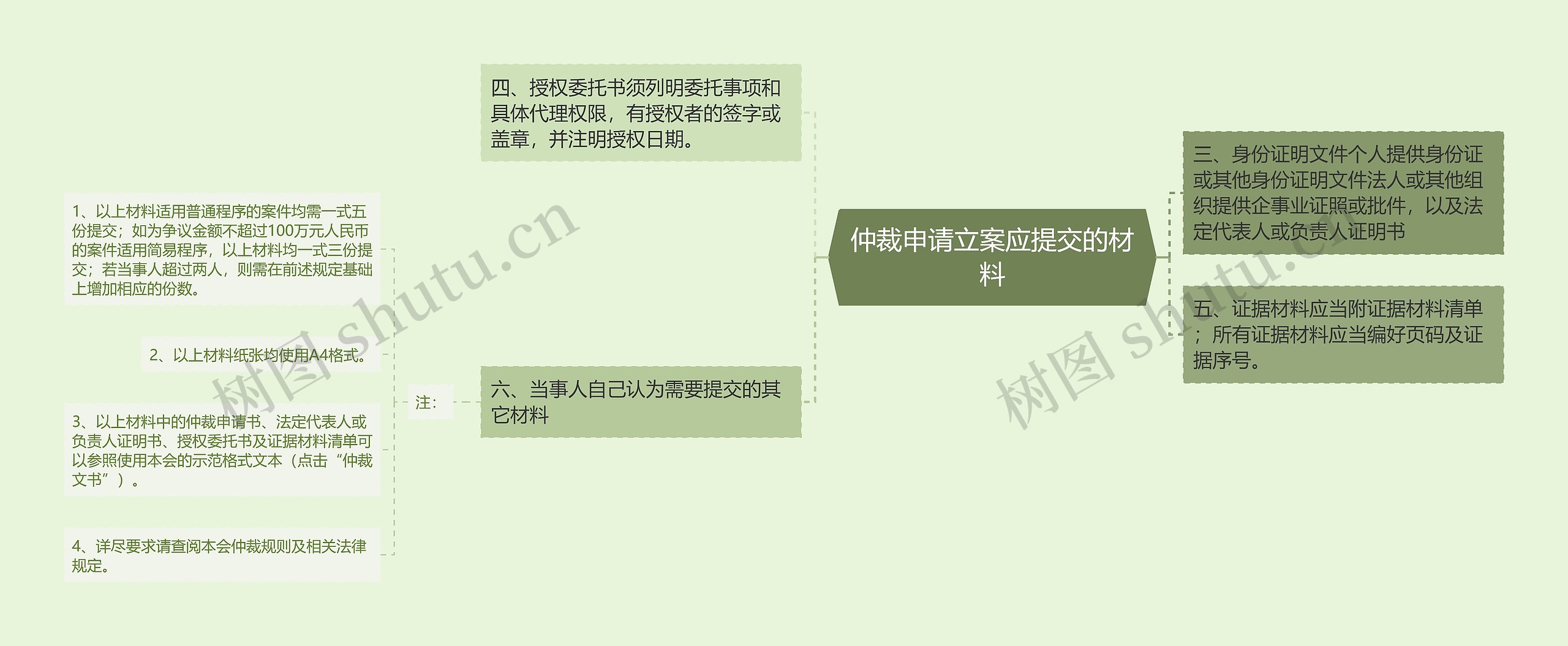仲裁申请立案应提交的材料思维导图