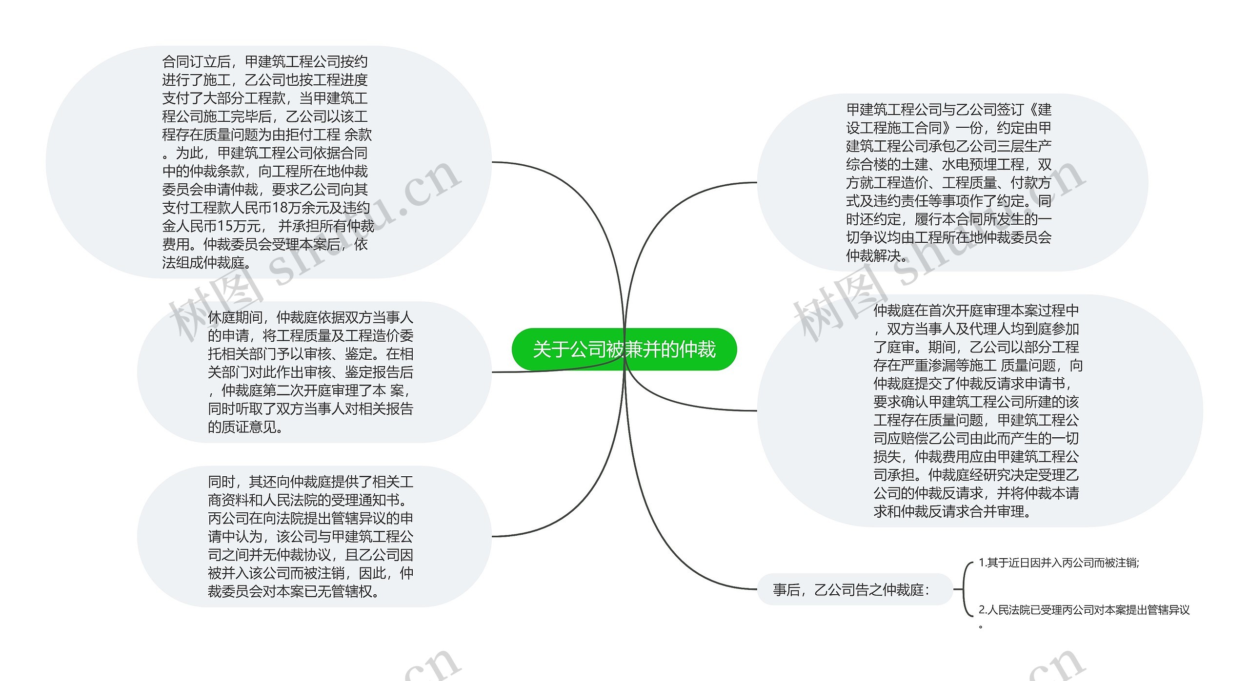 关于公司被兼并的仲裁思维导图