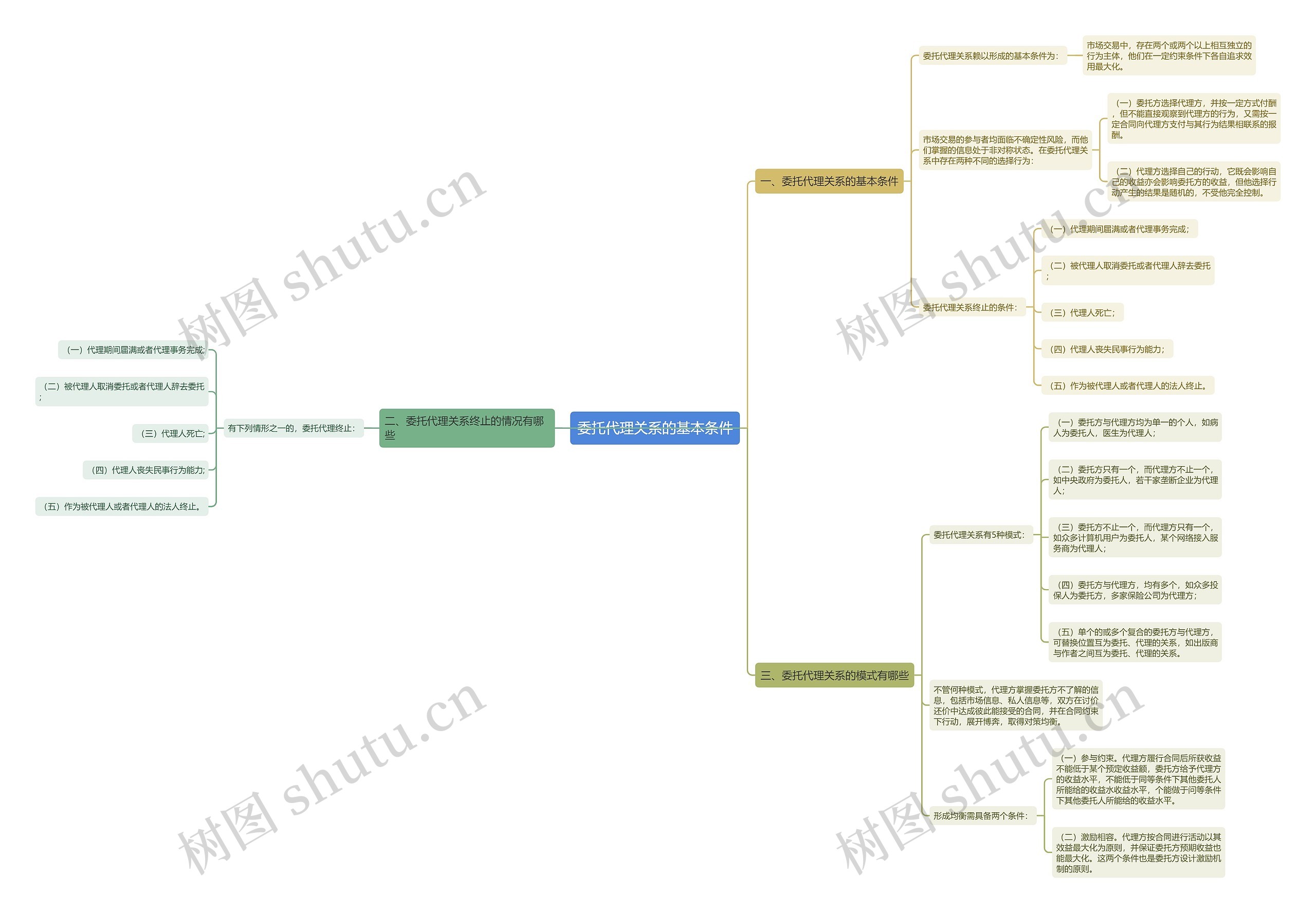 委托代理关系的基本条件思维导图