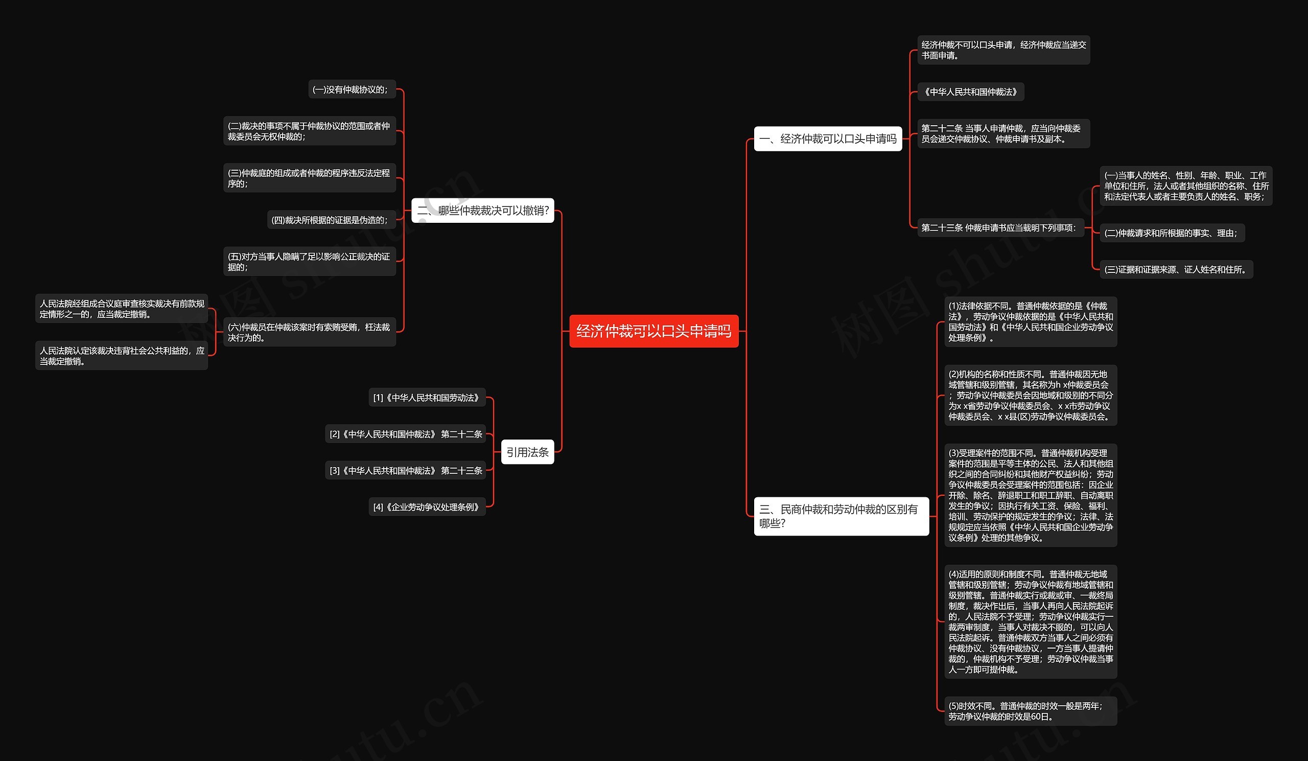 经济仲裁可以口头申请吗思维导图