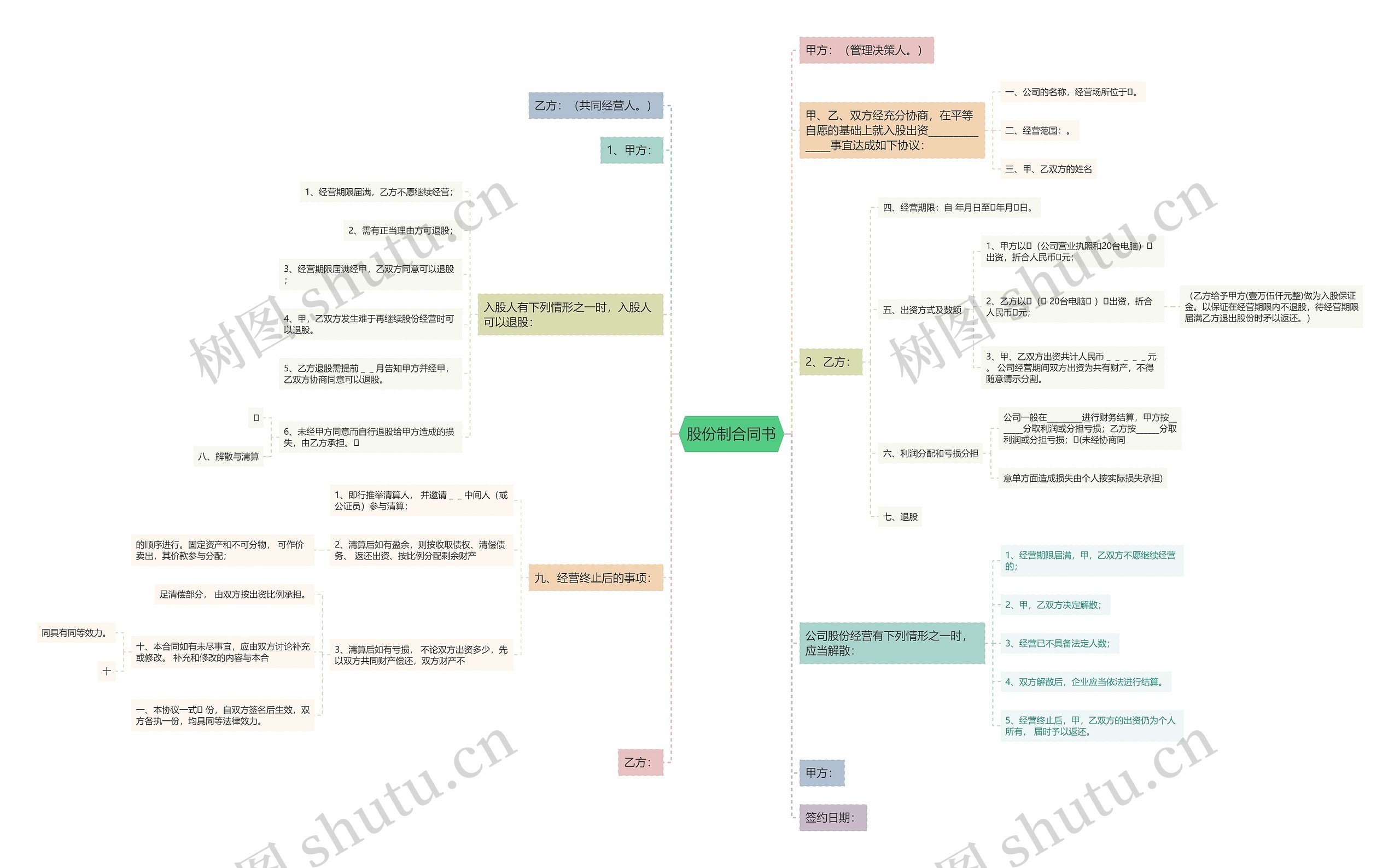 股份制合同书思维导图