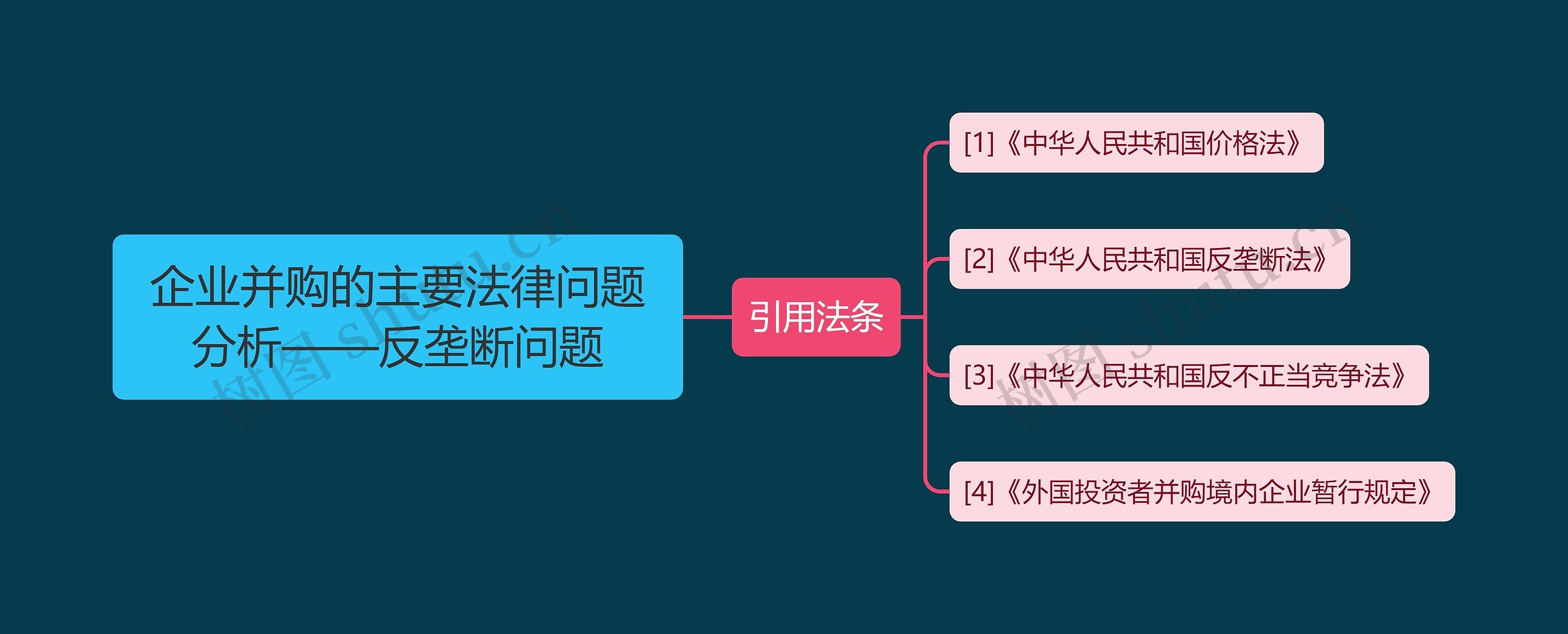 企业并购的主要法律问题分析——反垄断问题思维导图