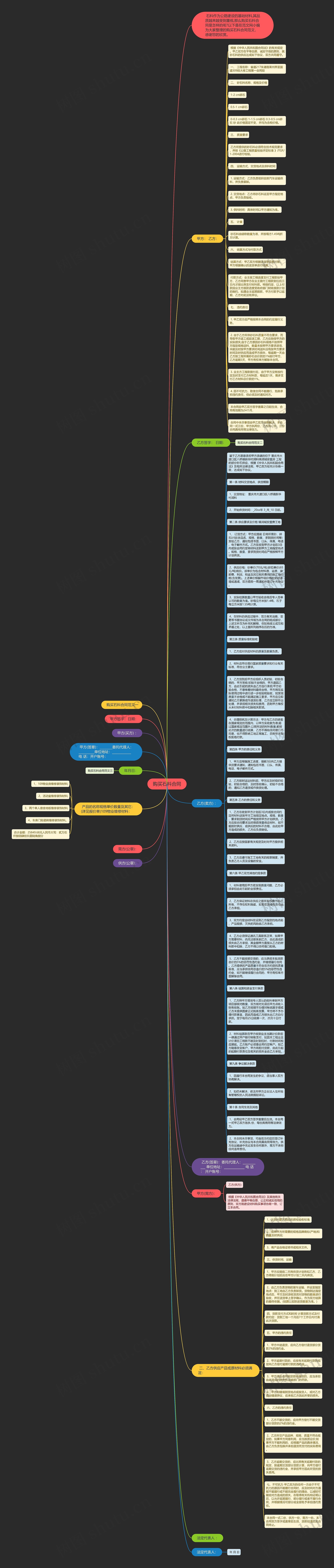 购买石料合同思维导图
