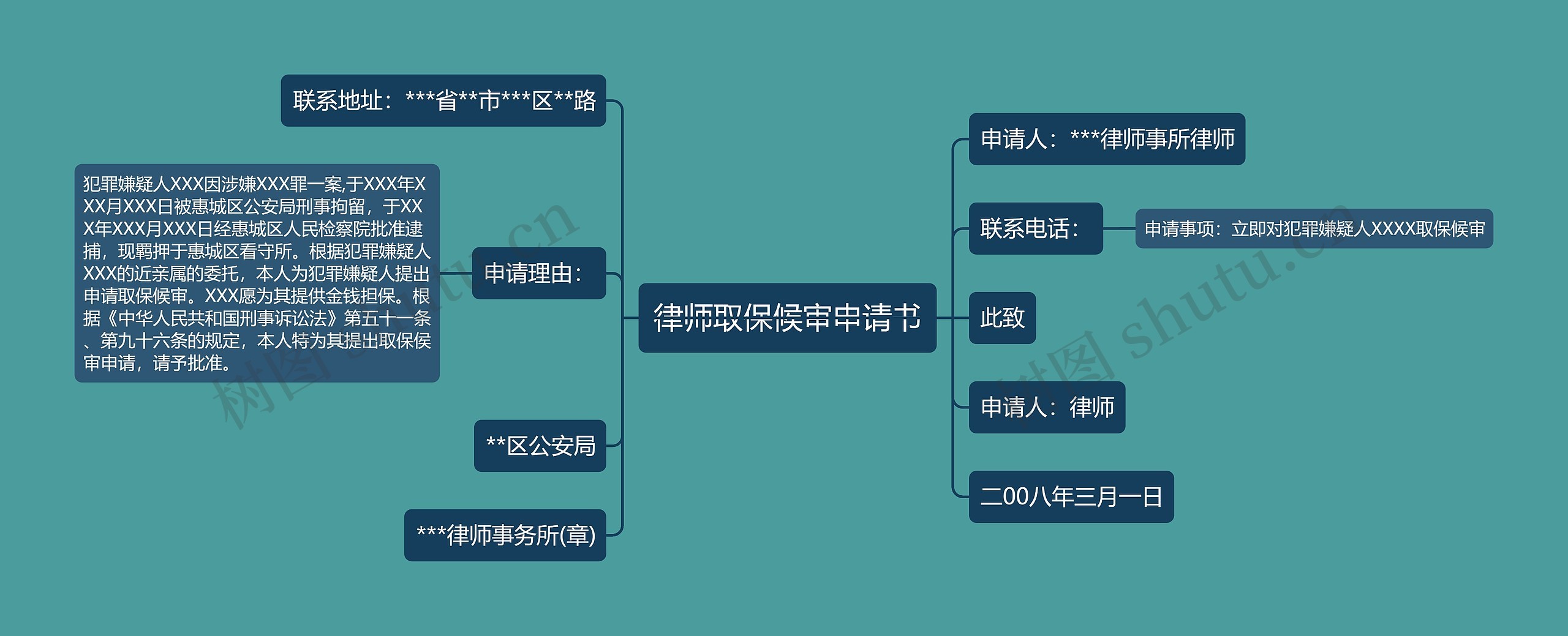 律师取保候审申请书思维导图