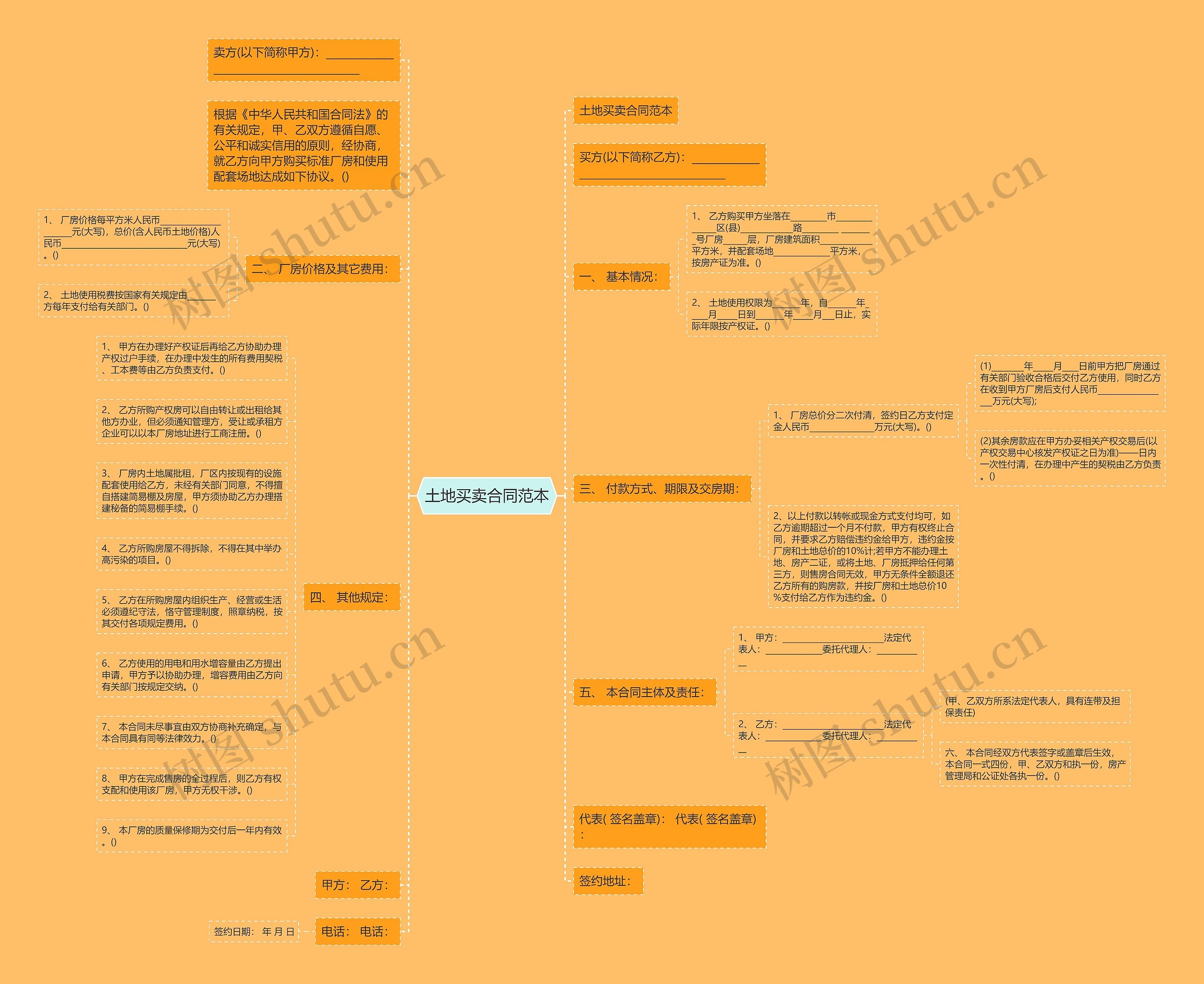 土地买卖合同范本思维导图