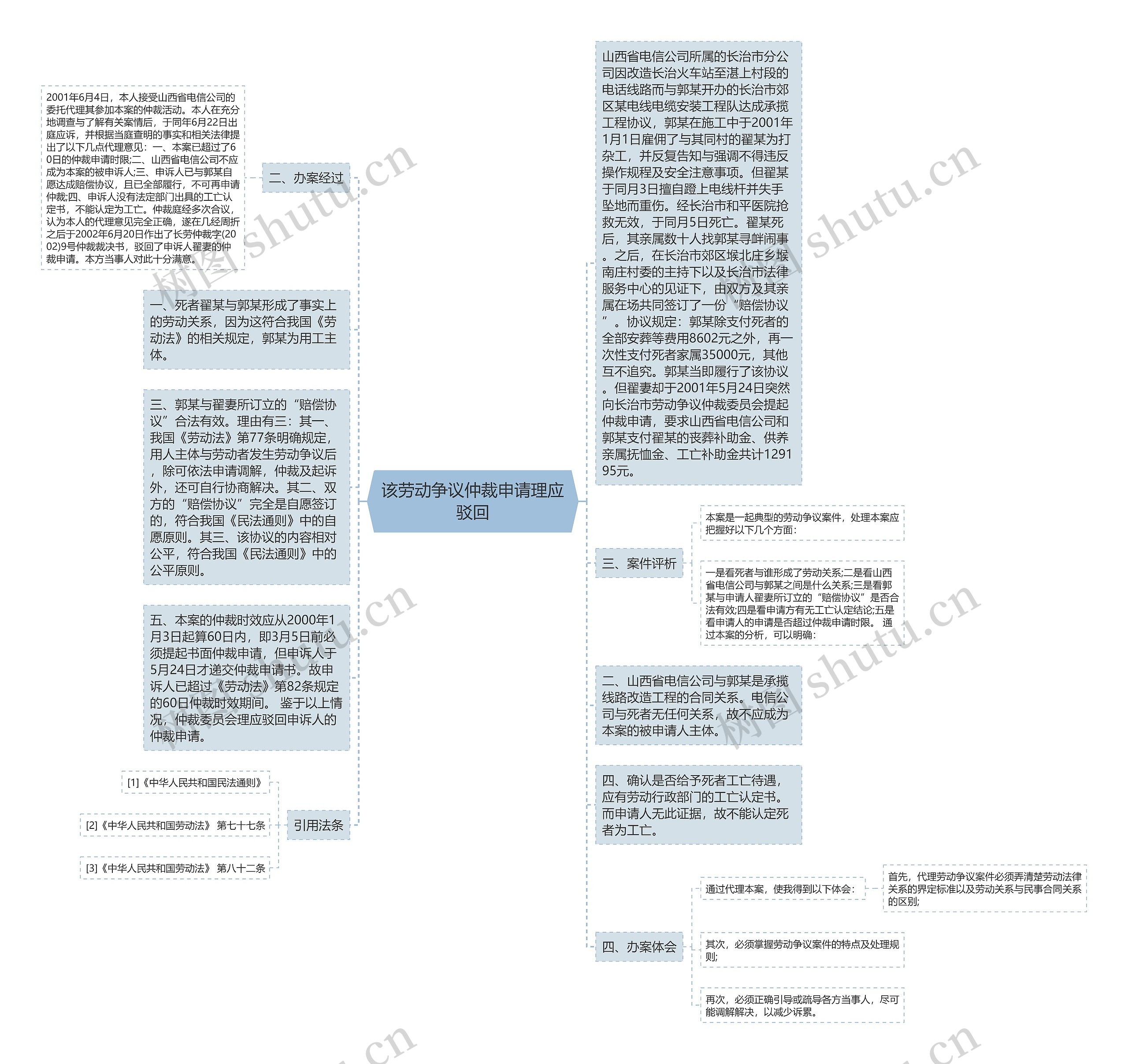 该劳动争议仲裁申请理应驳回思维导图