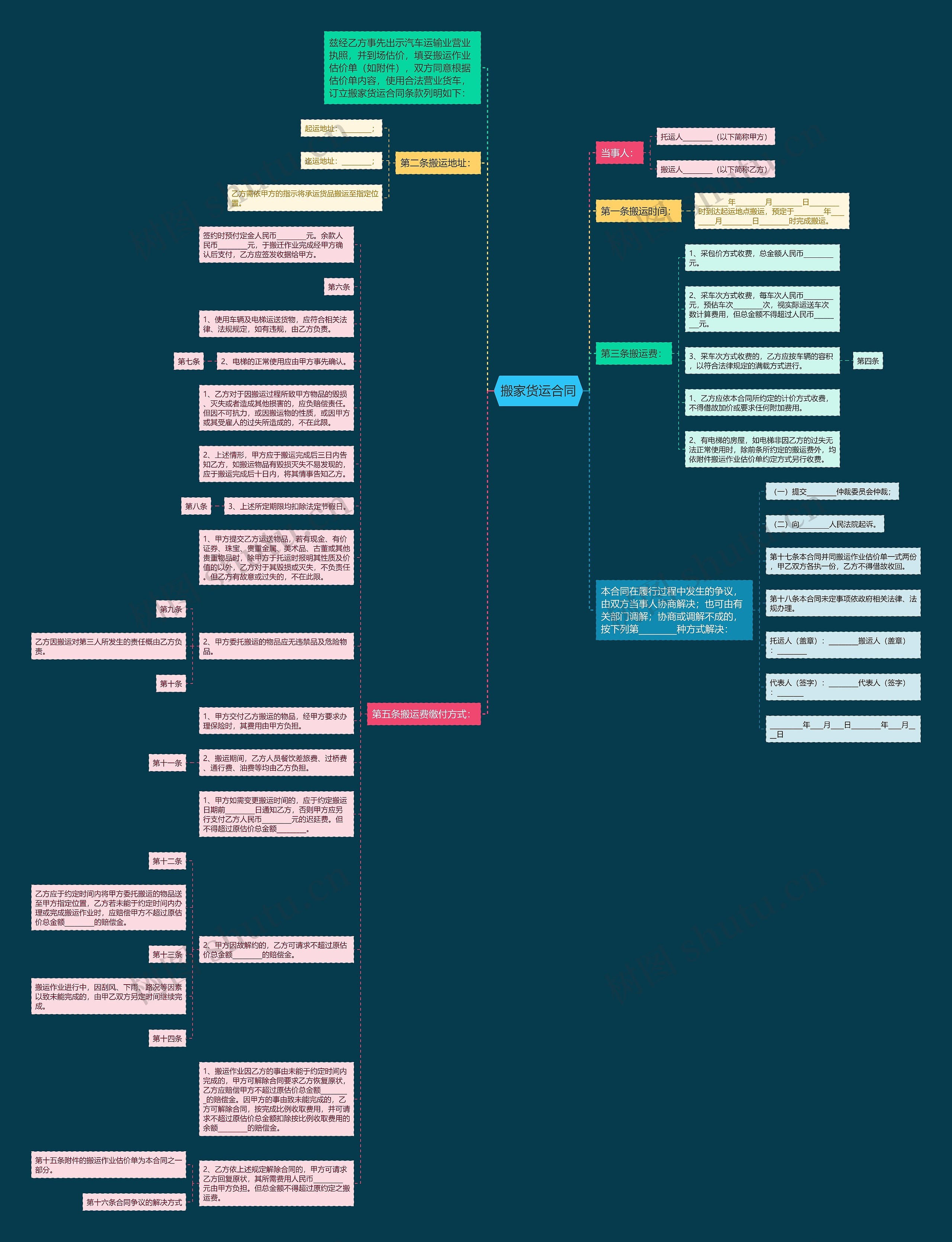 搬家货运合同思维导图