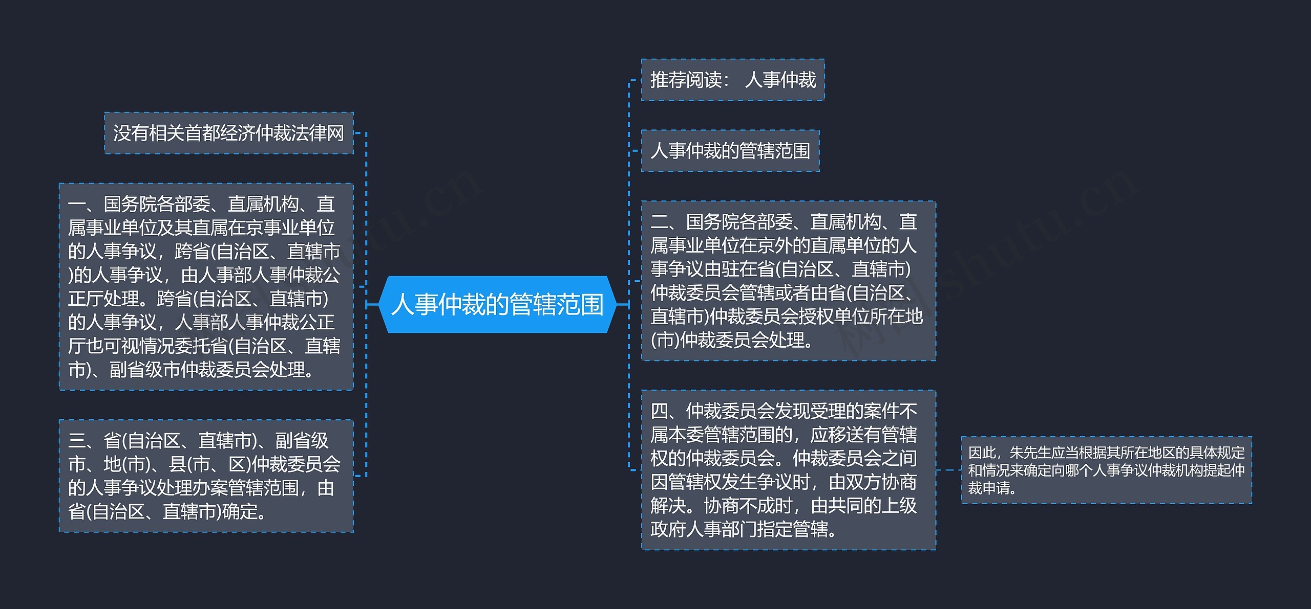 人事仲裁的管辖范围思维导图