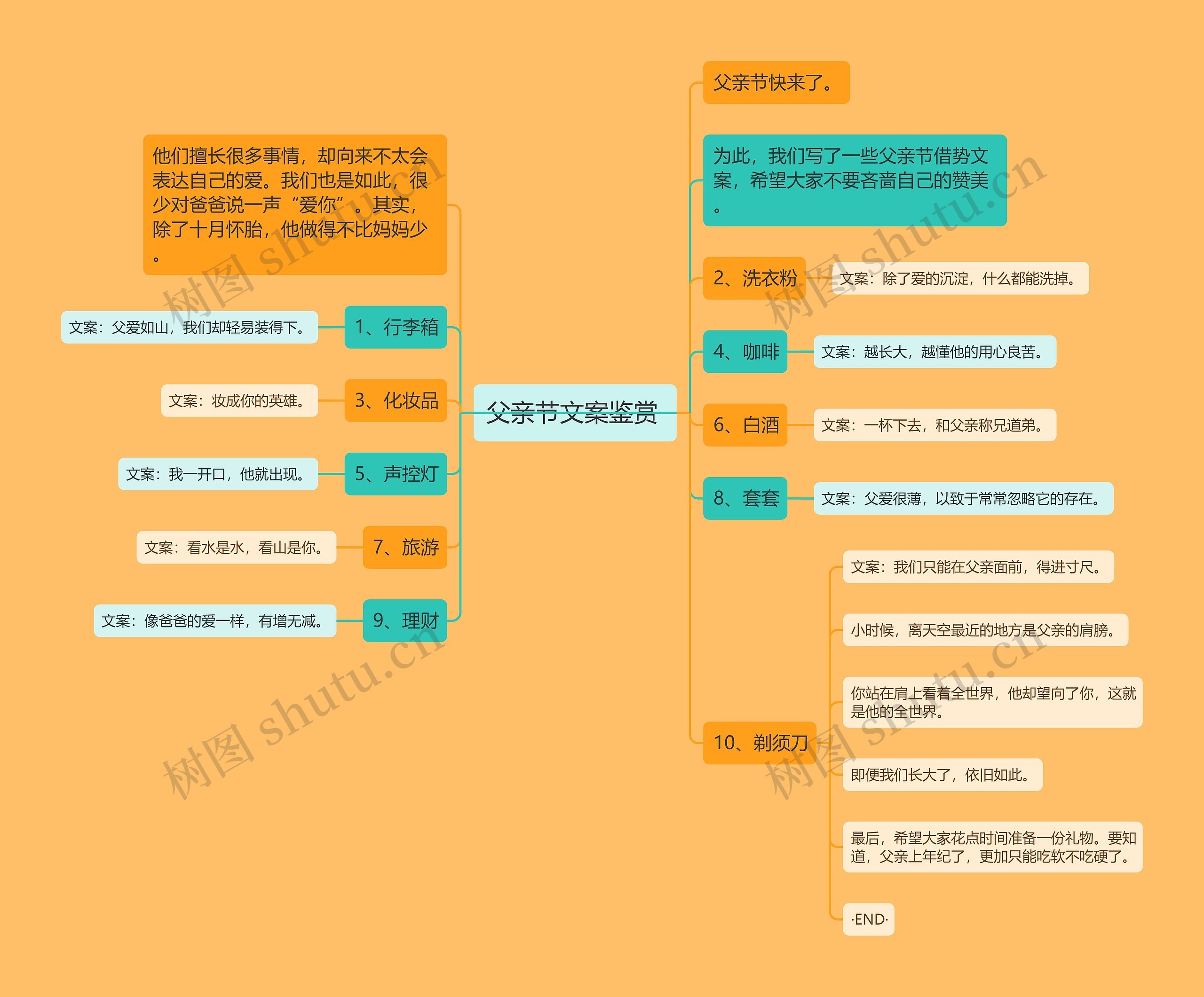 父亲节文案鉴赏 思维导图