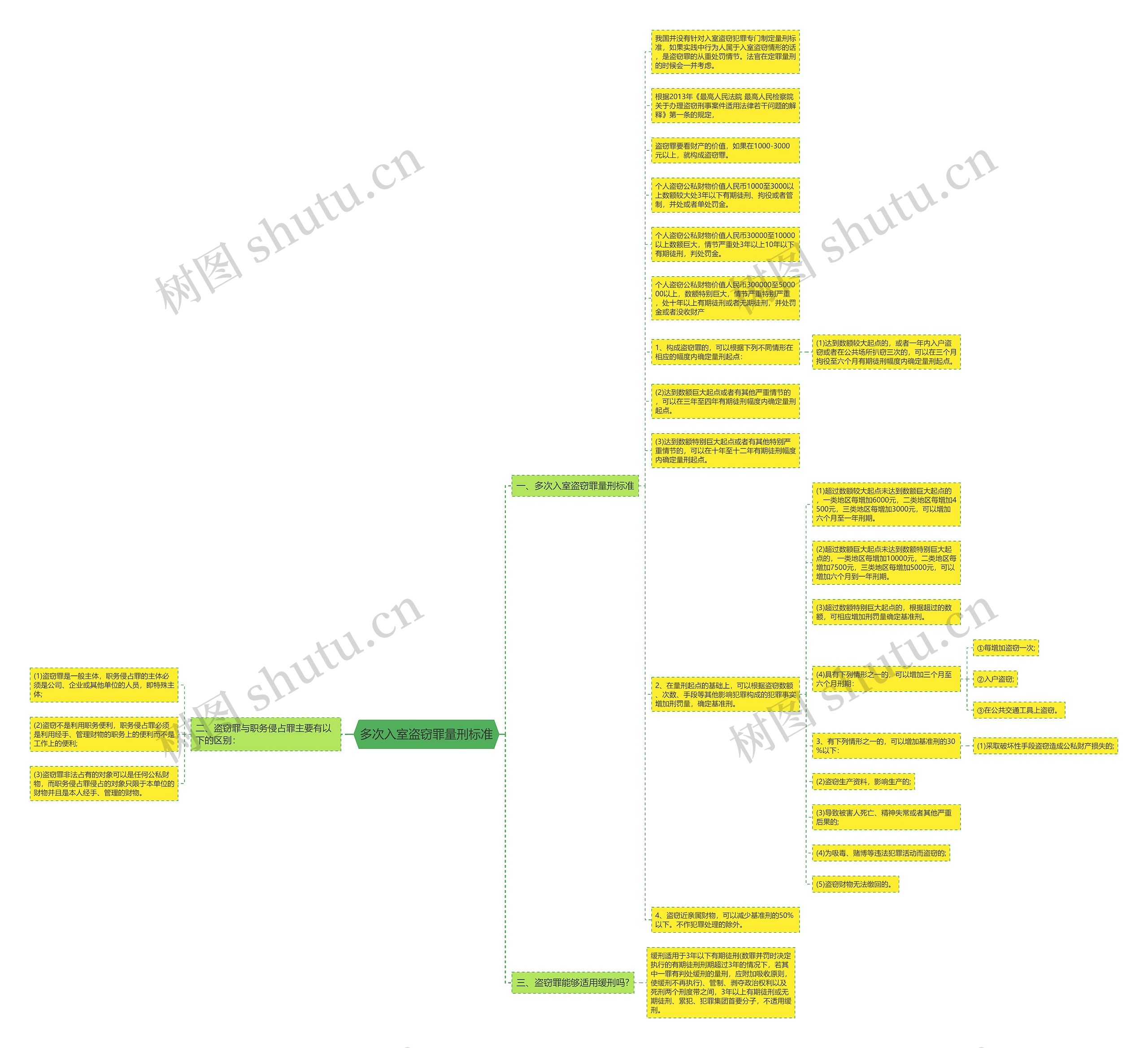 多次入室盗窃罪量刑标准思维导图