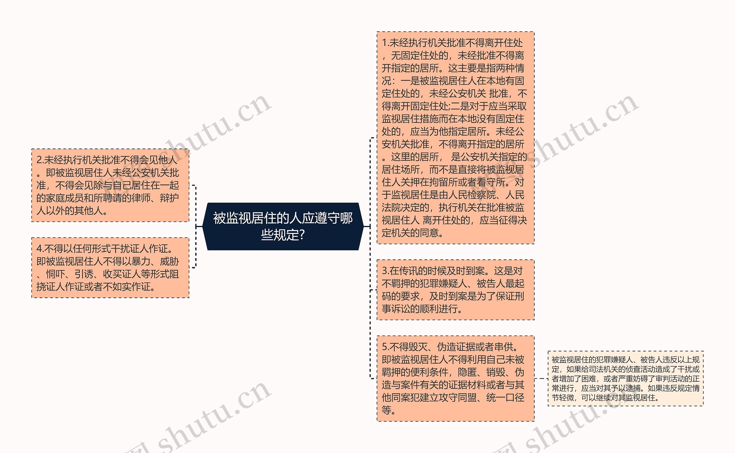 被监视居住的人应遵守哪些规定?思维导图