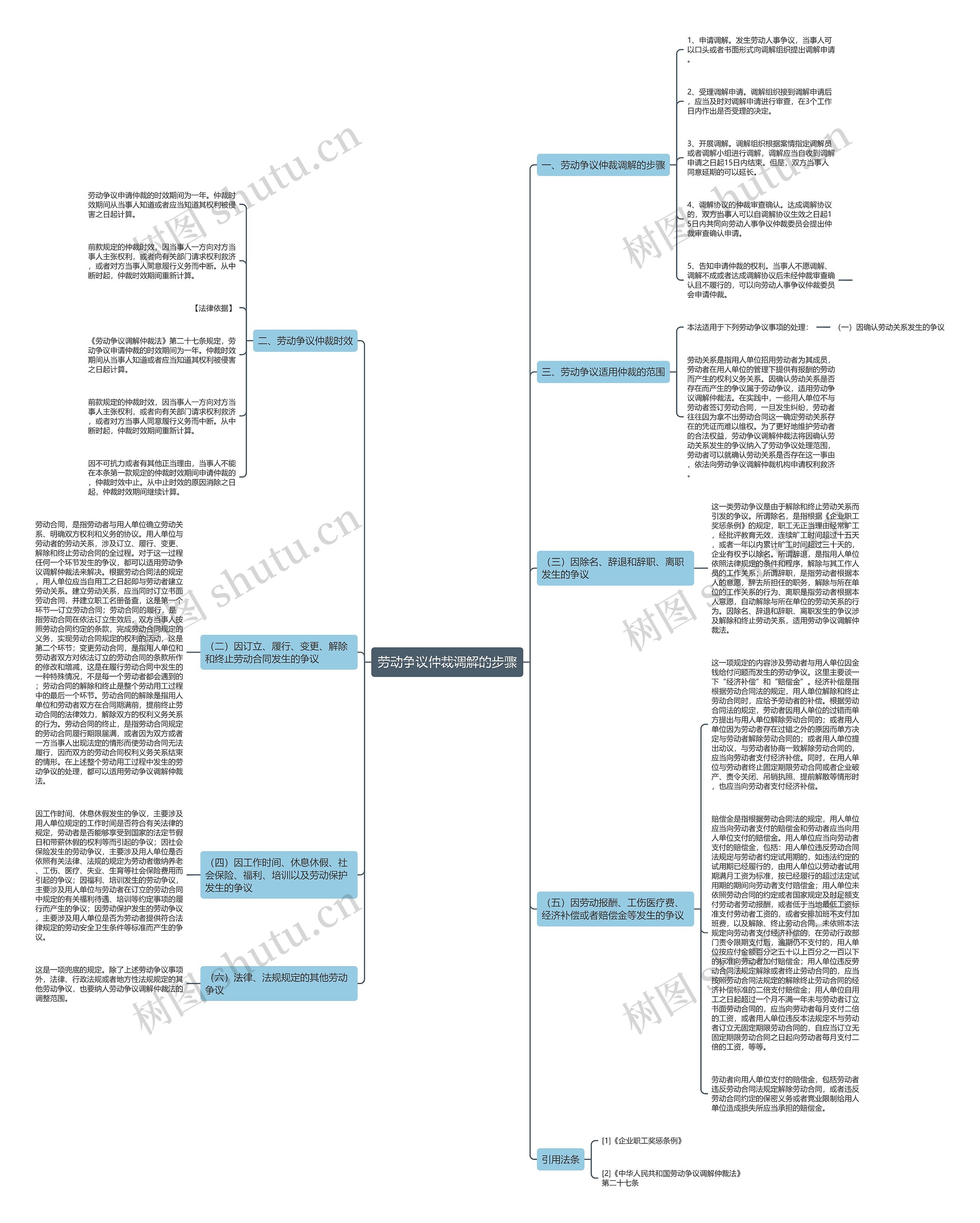 劳动争议仲裁调解的步骤思维导图