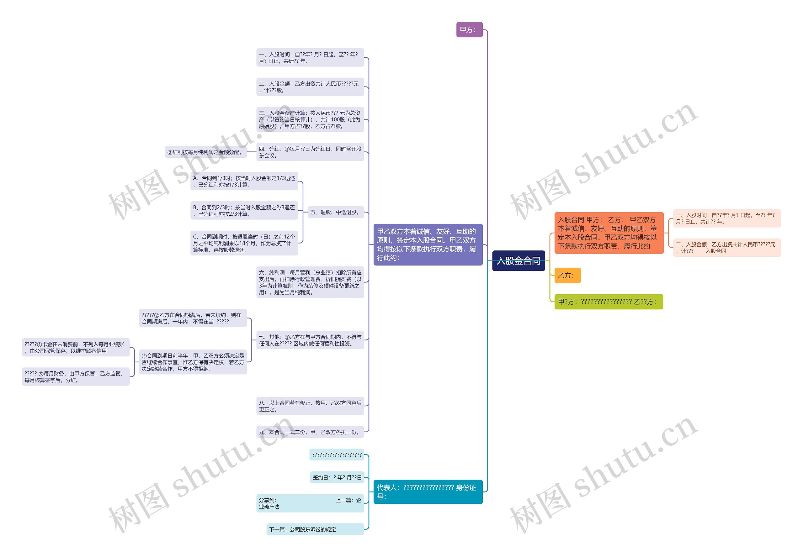 入股金合同思维导图