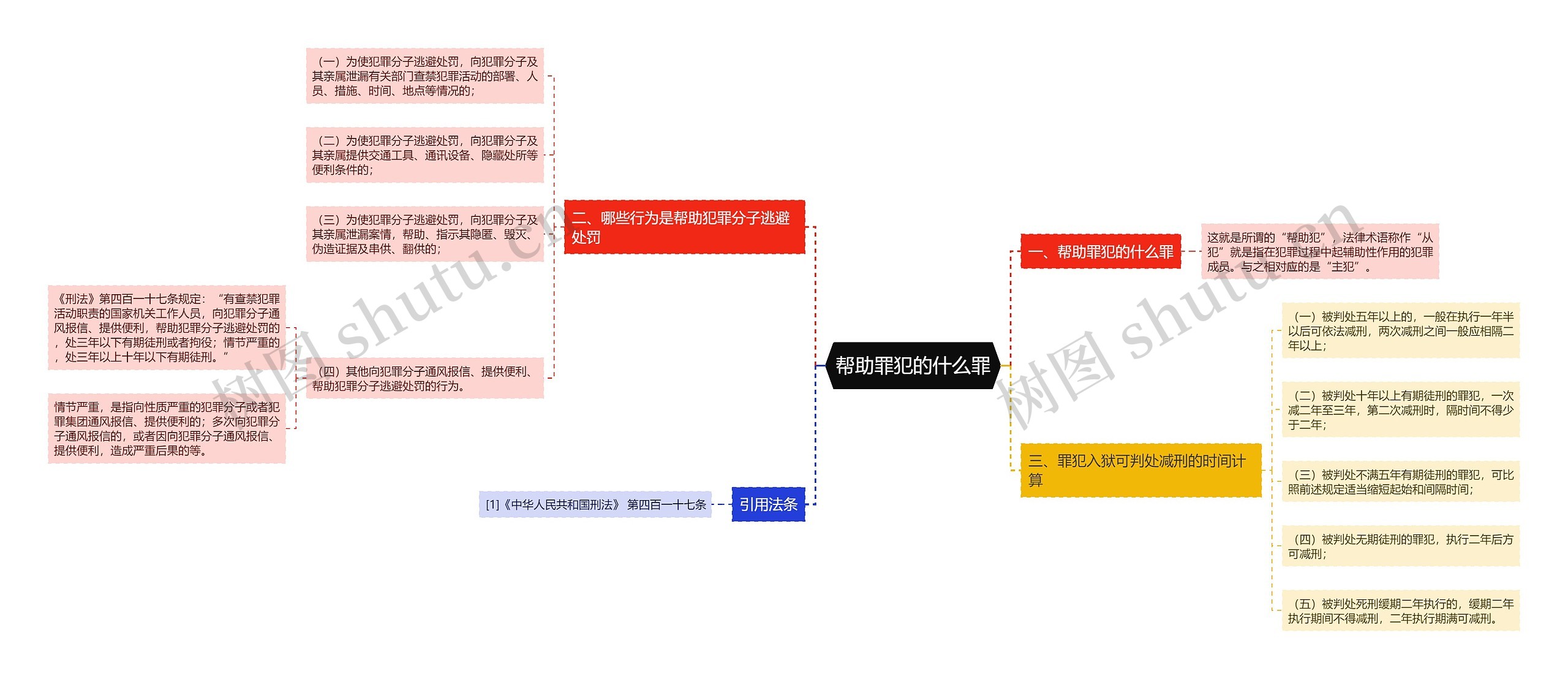 帮助罪犯的什么罪思维导图