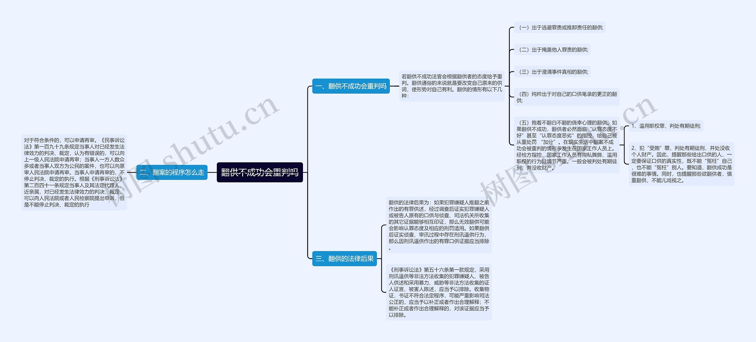 翻供不成功会重判吗思维导图