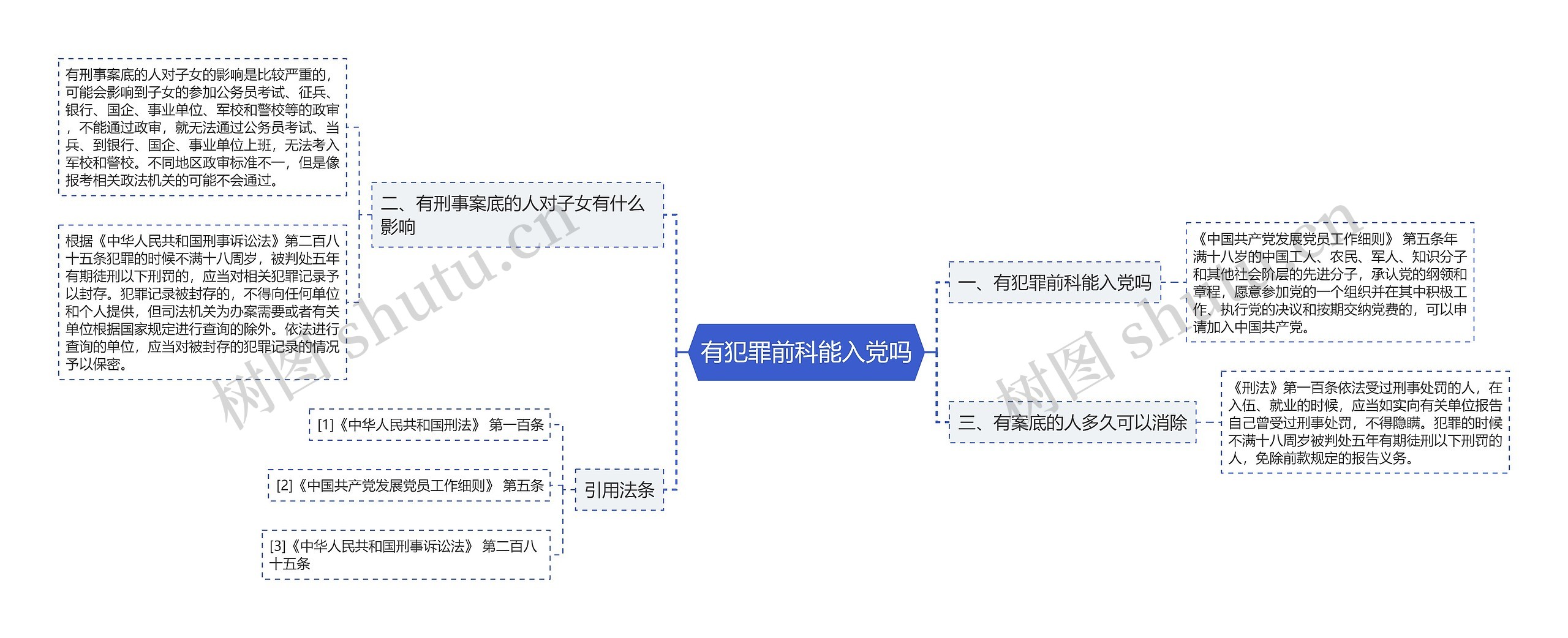 有犯罪前科能入党吗思维导图