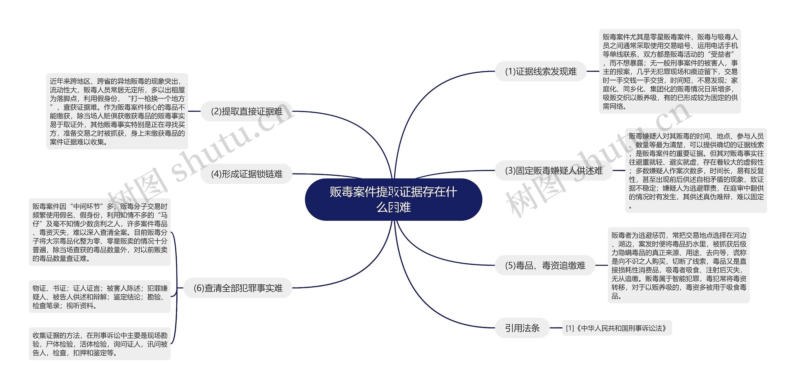 贩毒案件提取证据存在什么困难思维导图