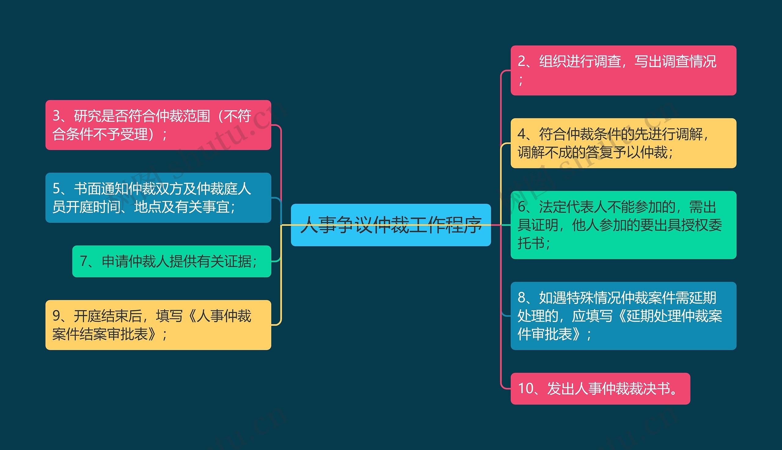 人事争议仲裁工作程序思维导图