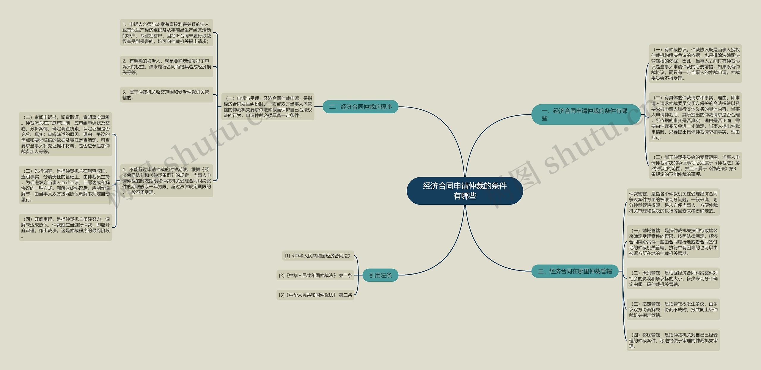 经济合同申请仲裁的条件有哪些思维导图