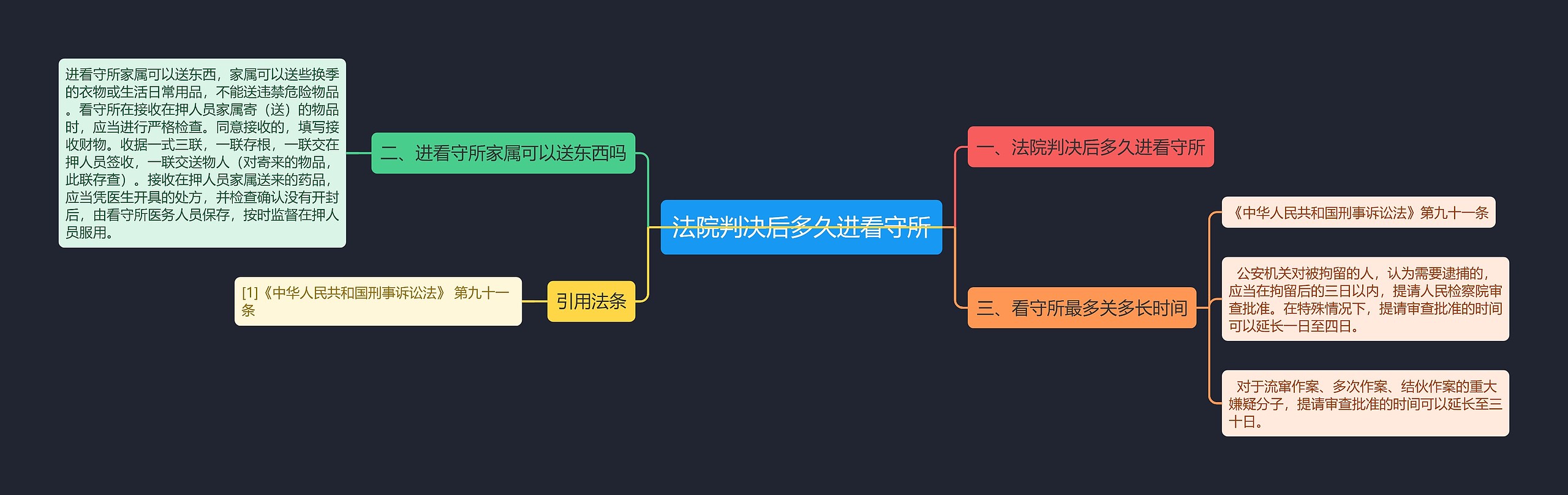 法院判决后多久进看守所思维导图