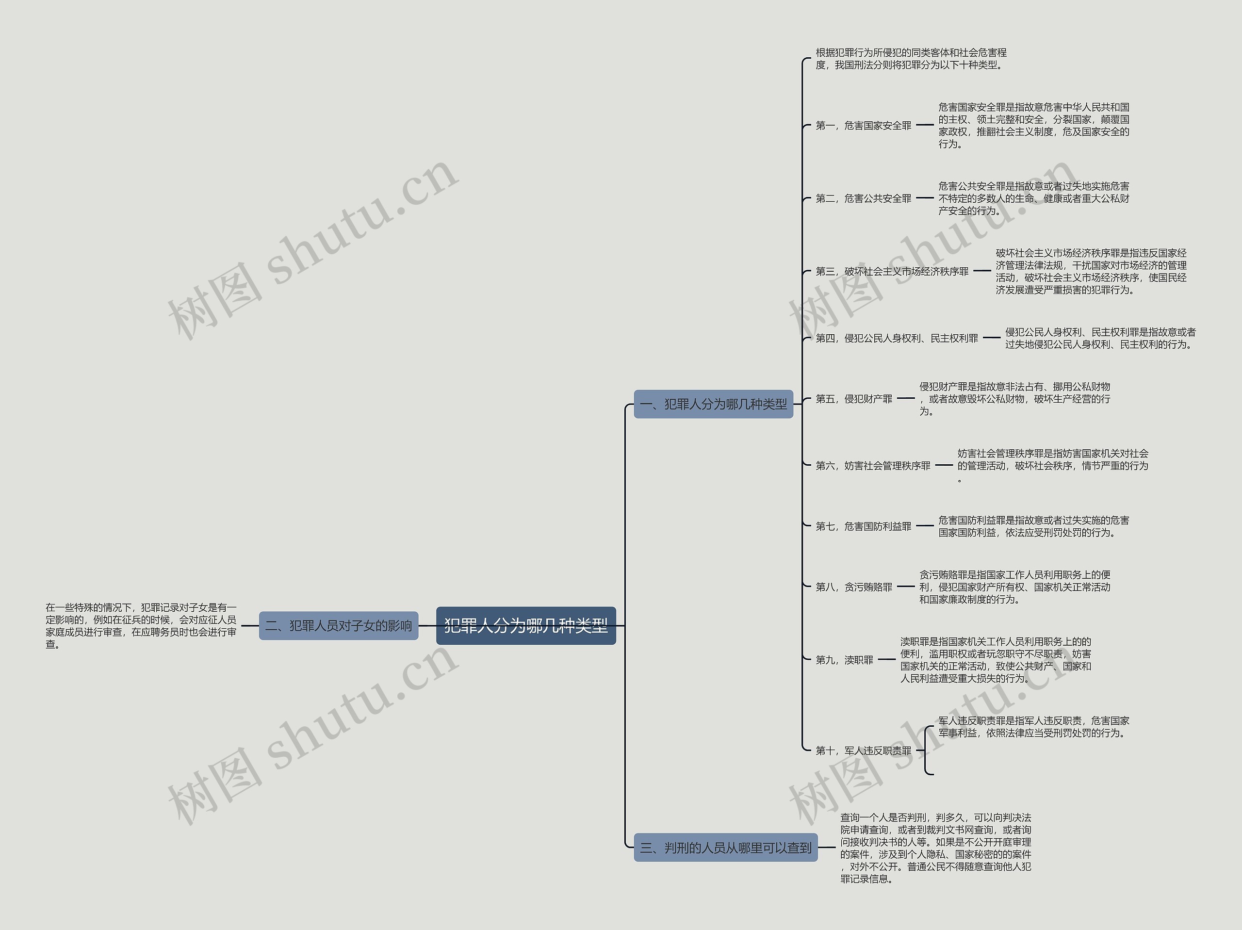 犯罪人分为哪几种类型思维导图