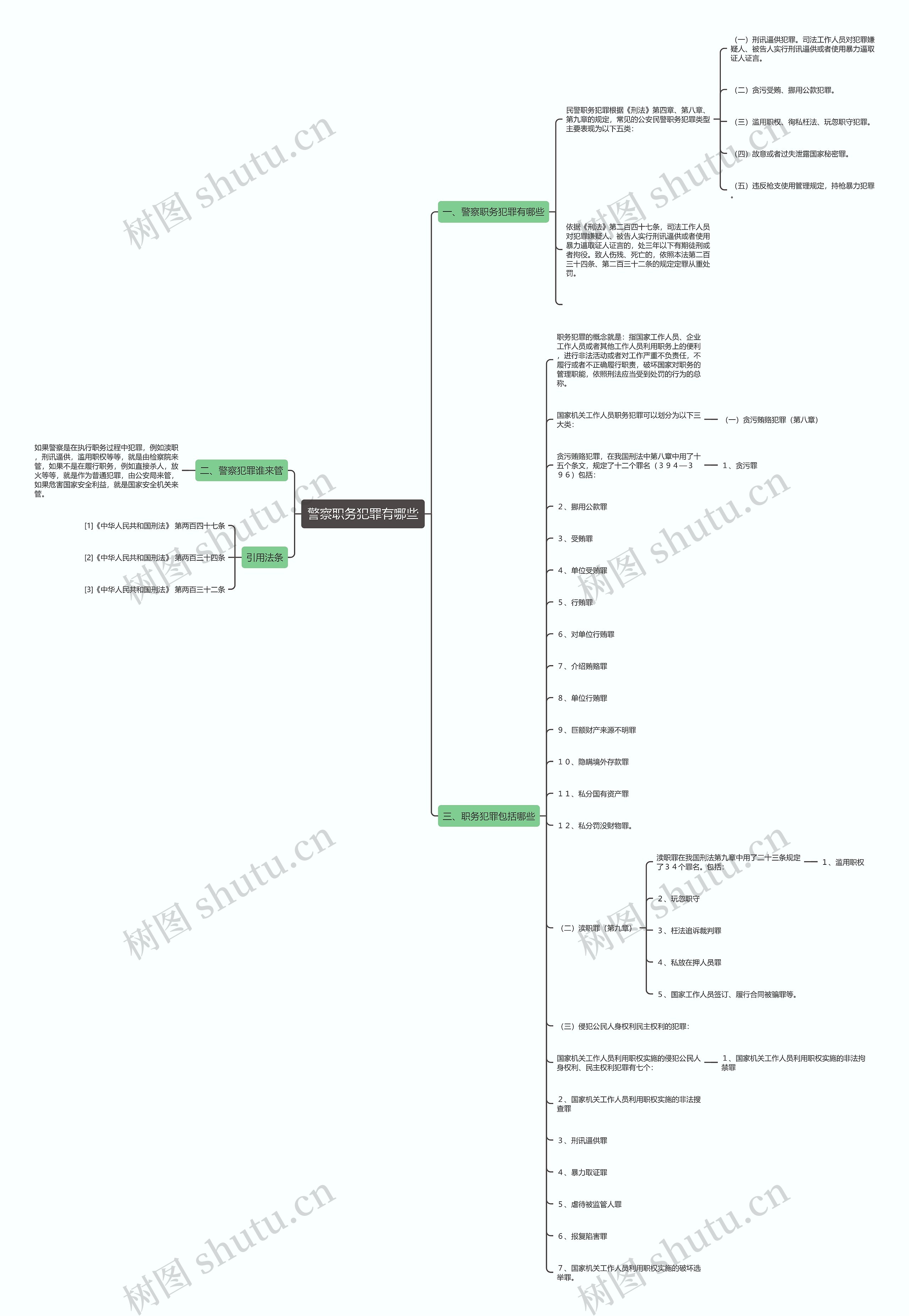 警察职务犯罪有哪些思维导图