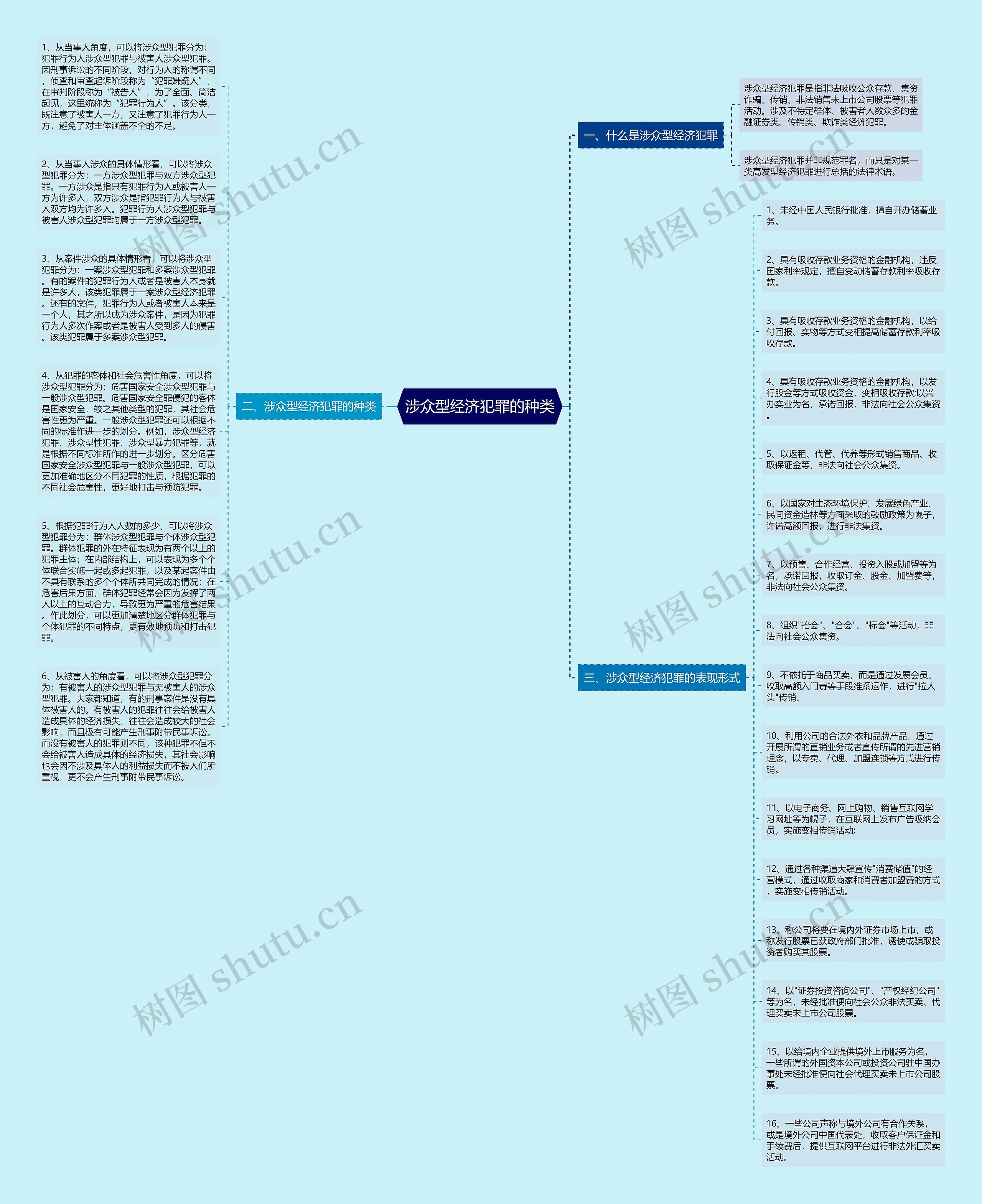 涉众型经济犯罪的种类思维导图