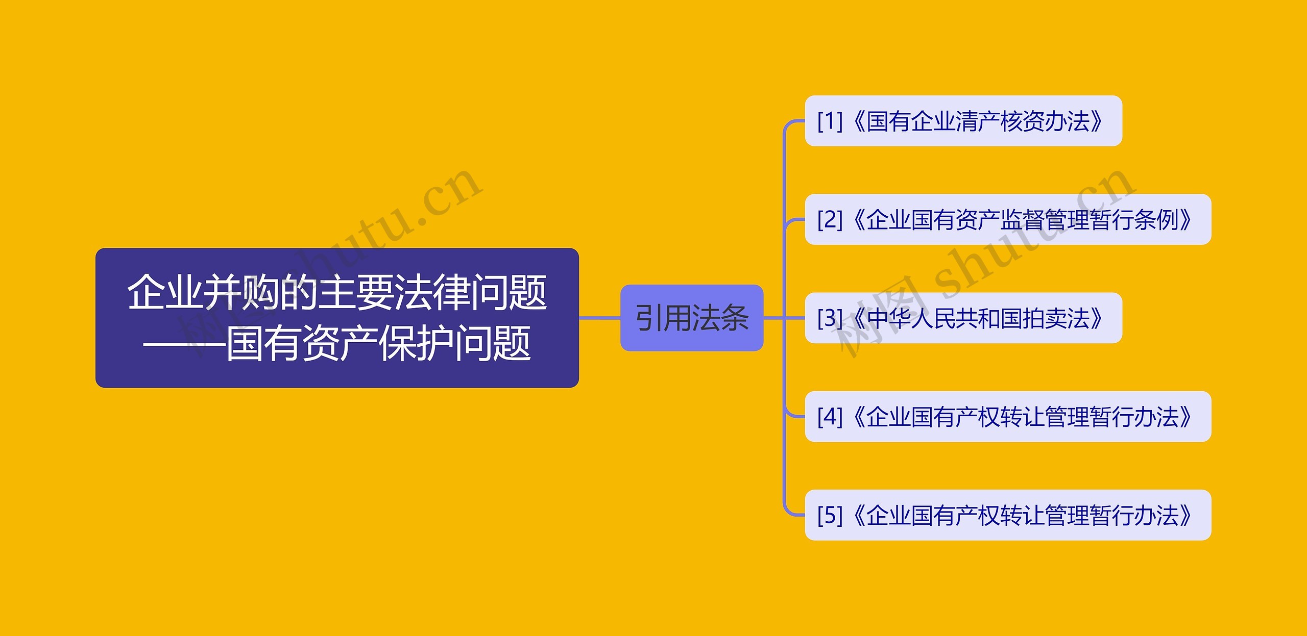 企业并购的主要法律问题——国有资产保护问题思维导图