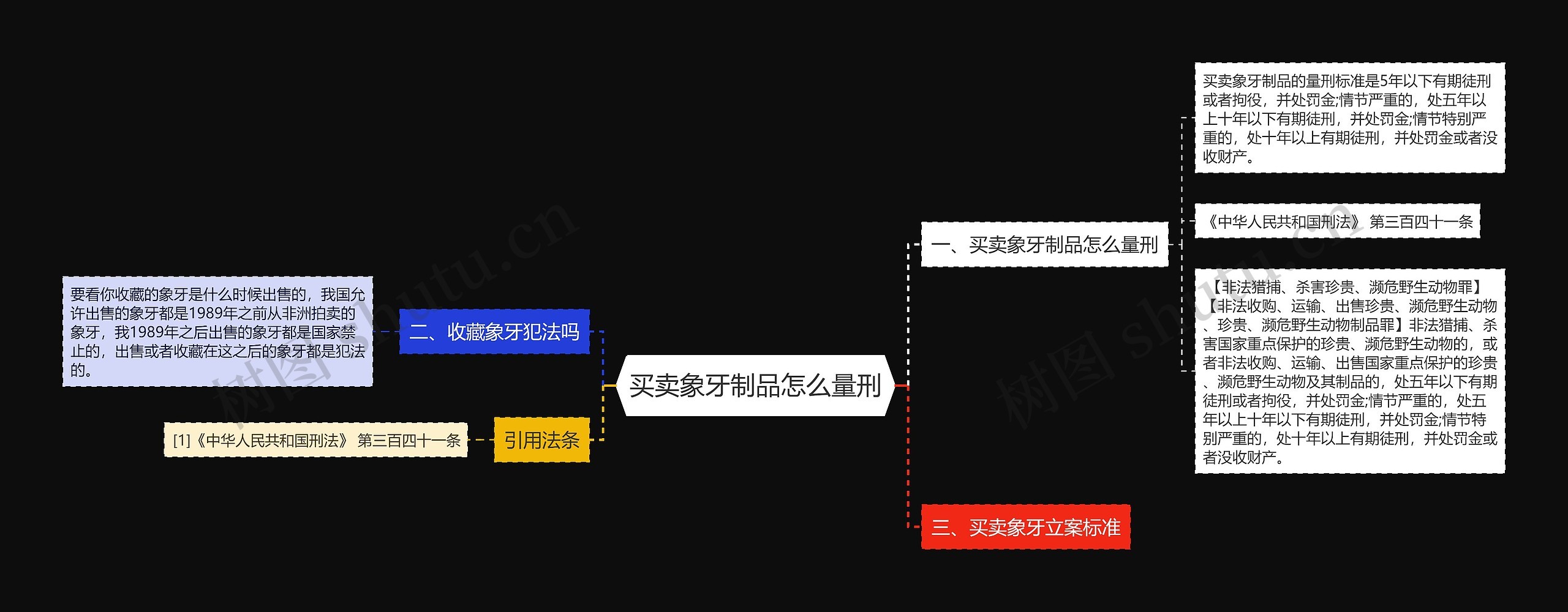 买卖象牙制品怎么量刑思维导图